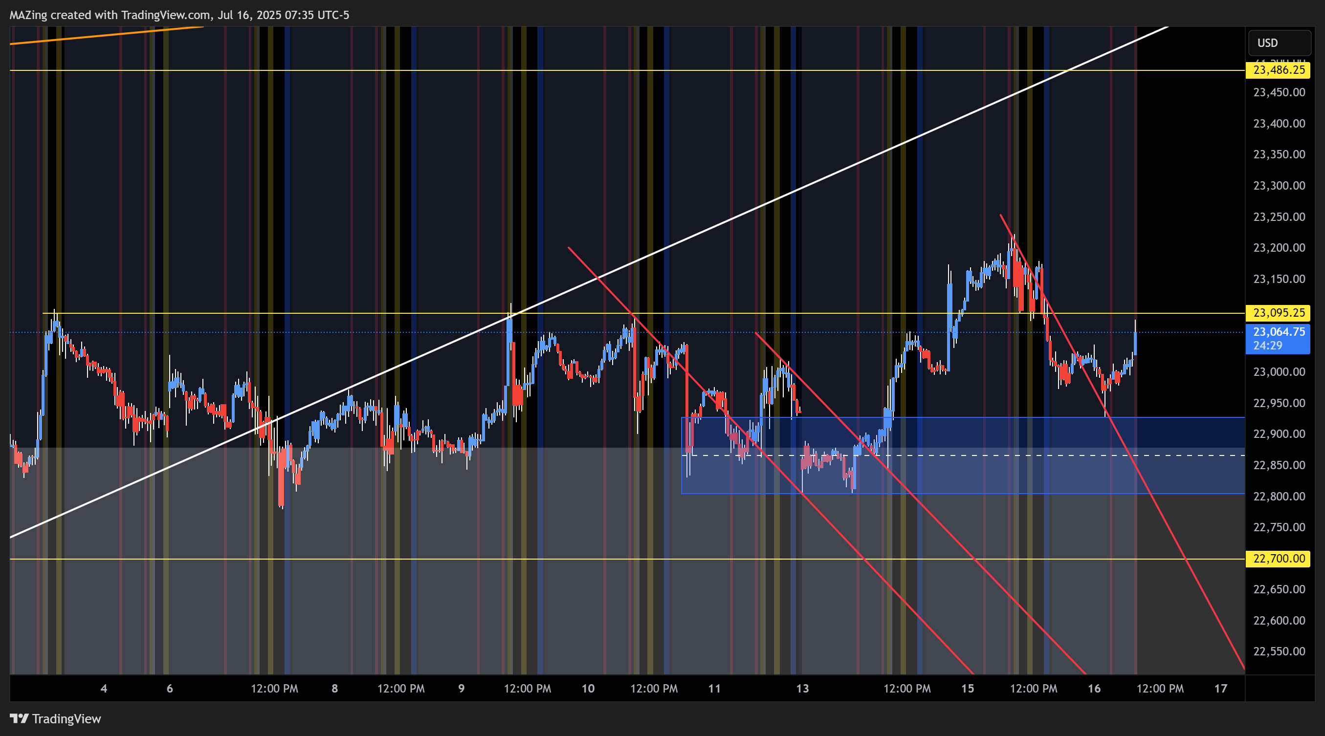 MAZing tarafından CME_MINI:NQ1! Grafik Görseli