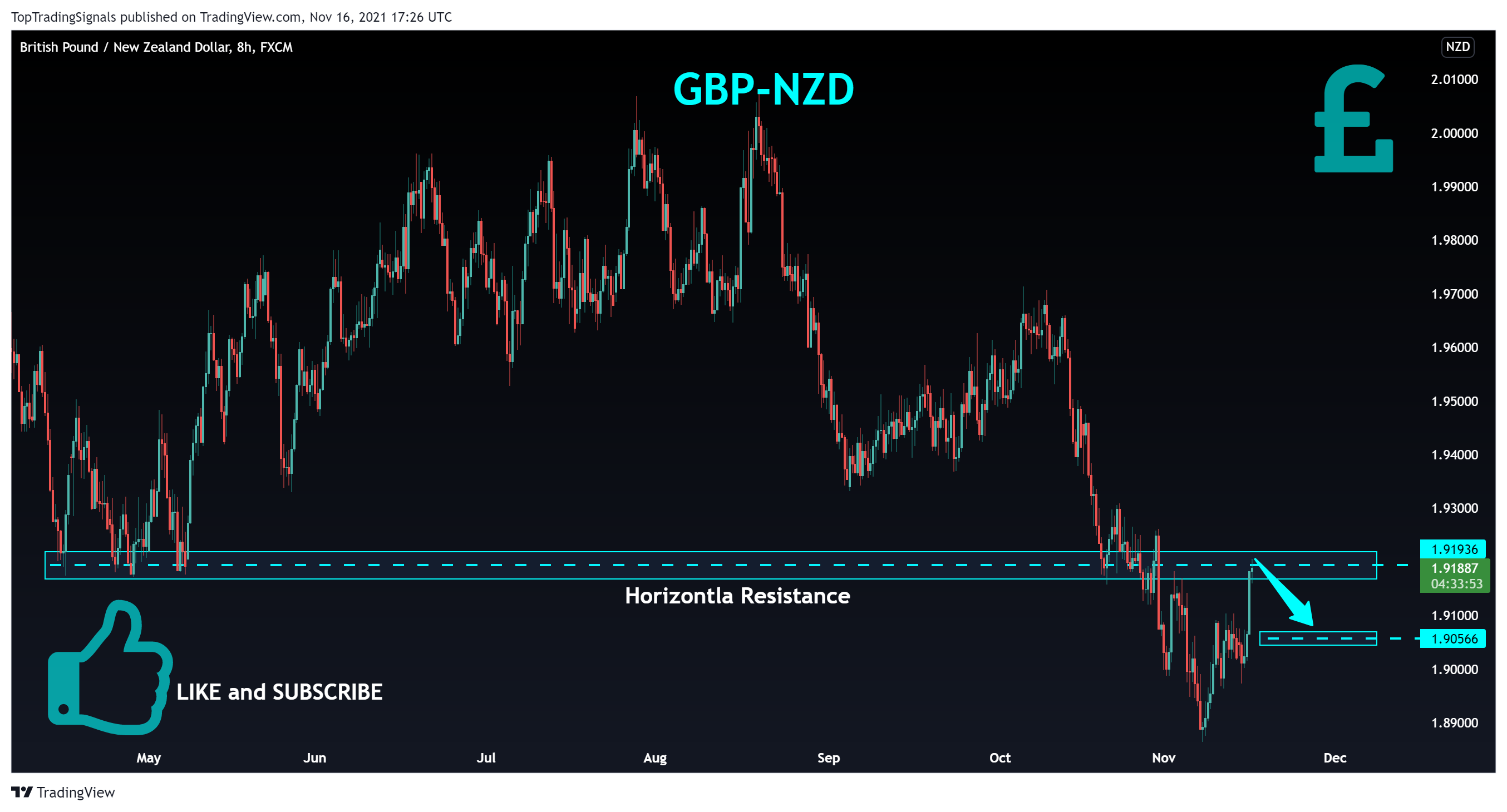 Imej Carta FX:GBPNZD oleh TopTradingSignals