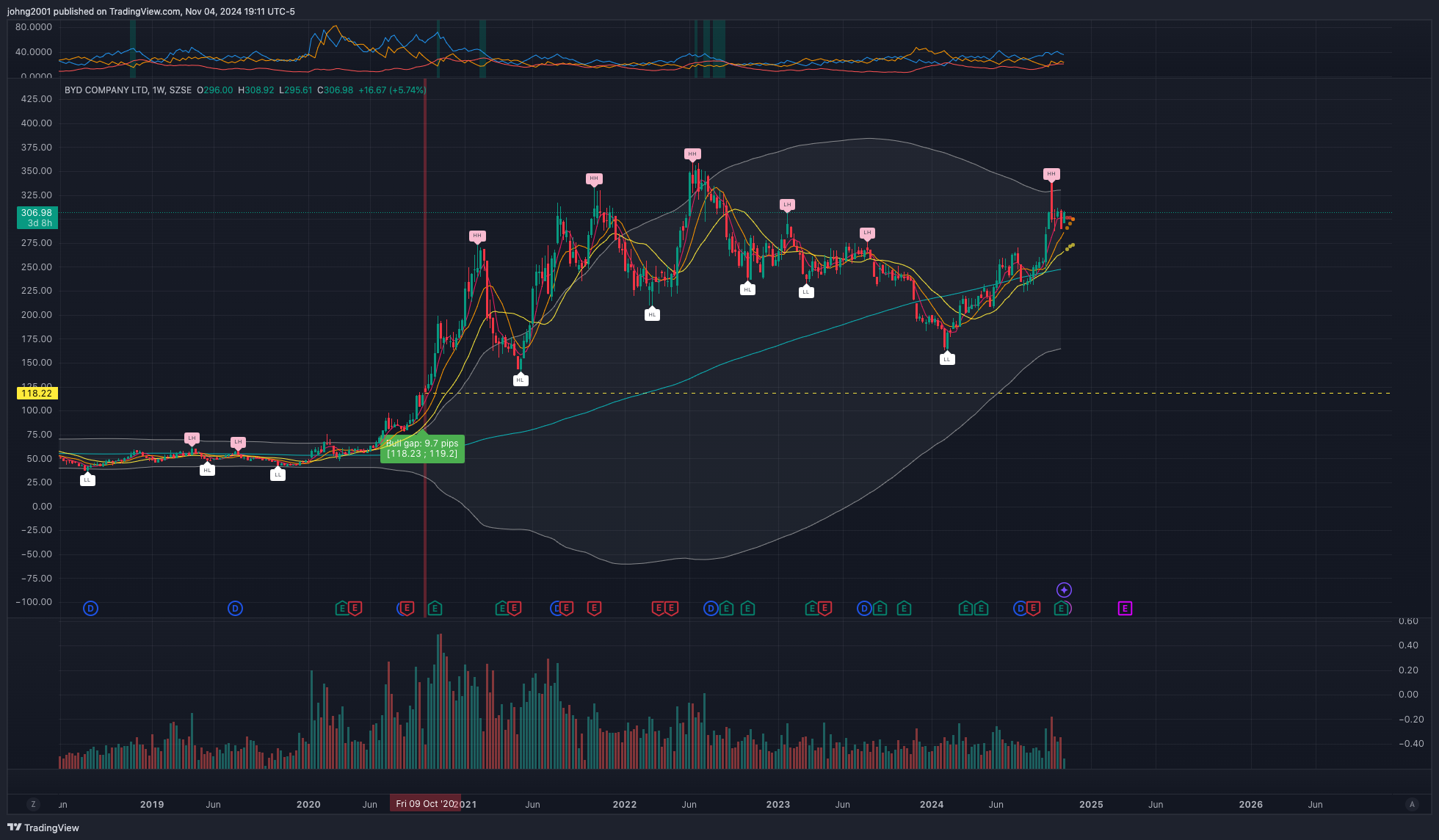 SZSE_DLY:002594 Chart Image by johng2001