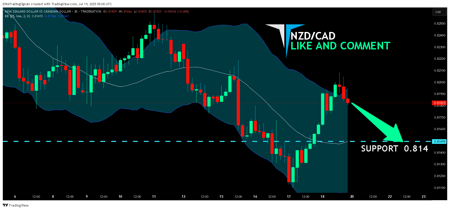 Imej Carta TRADENATION:NZDCAD oleh EliteTradingSignals