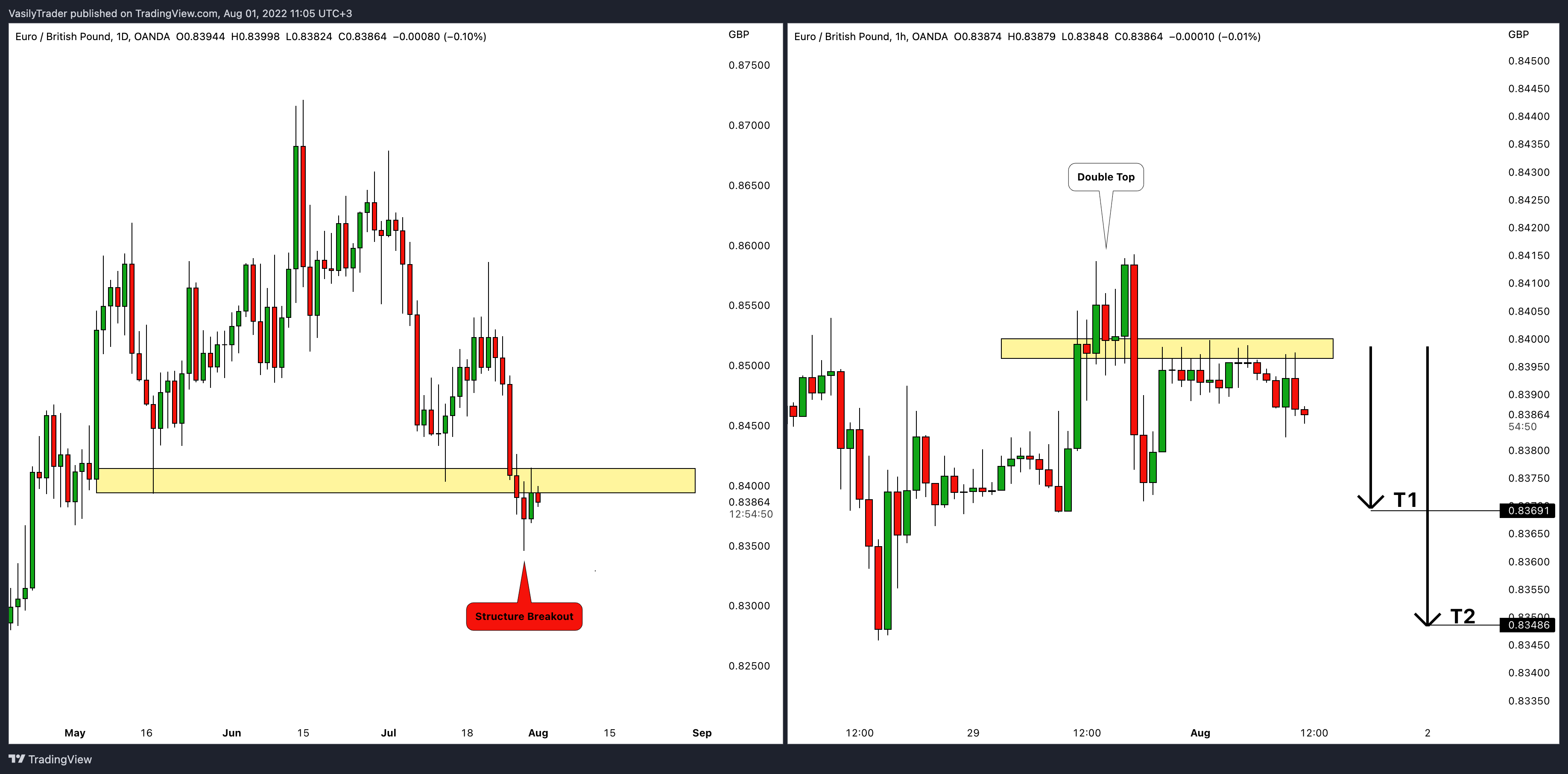 VasilyTrader 의 OANDA:EURGBP 차트 이미지