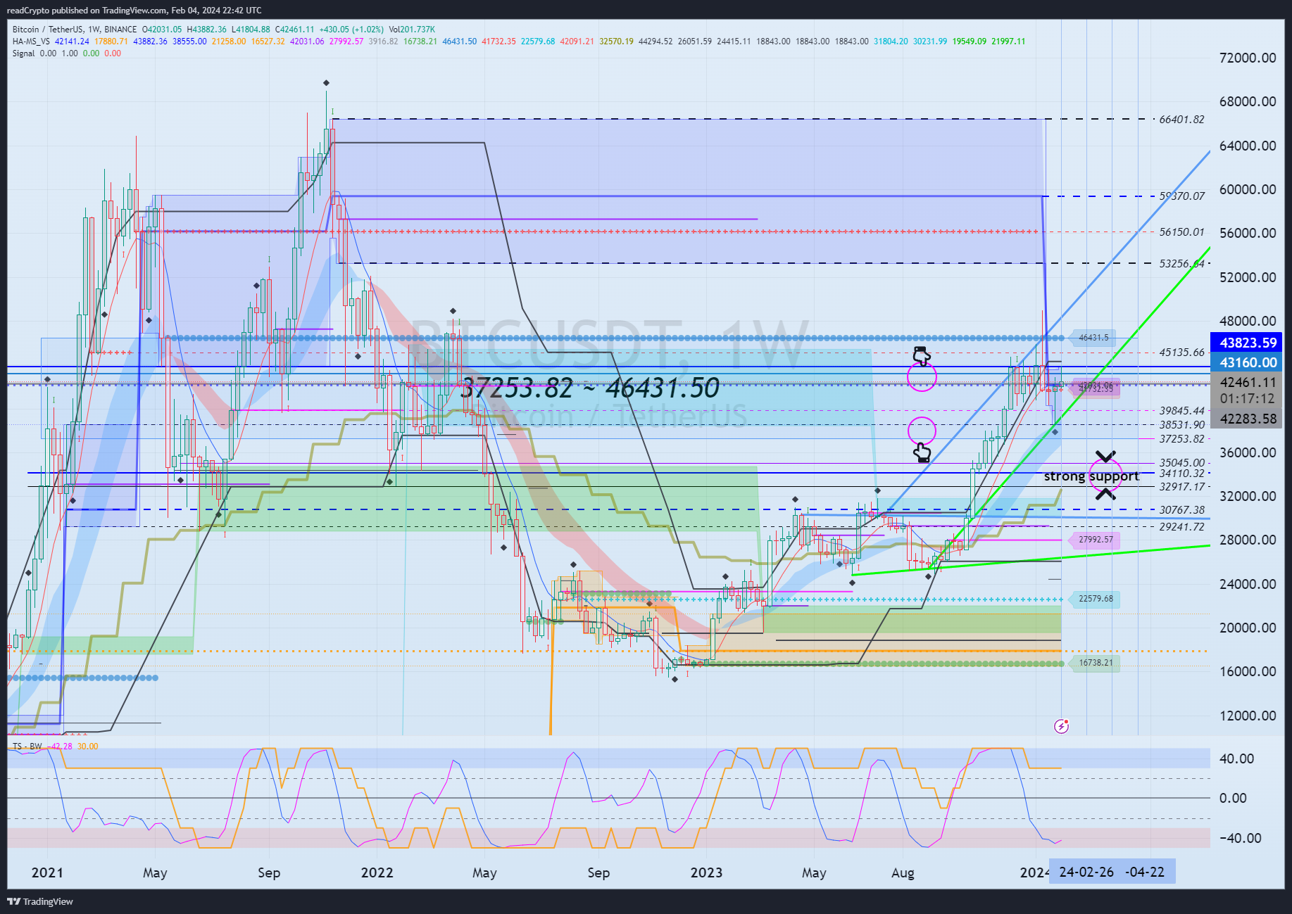 Imej Carta BINANCE:BTCUSDT oleh readCrypto