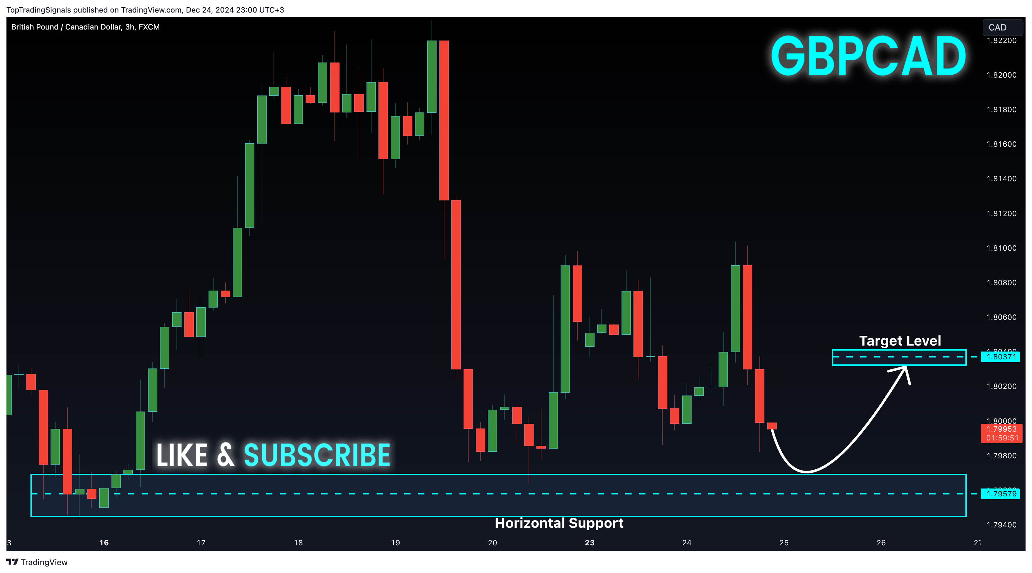 Imej Carta FX:GBPCAD oleh TopTradingSignals