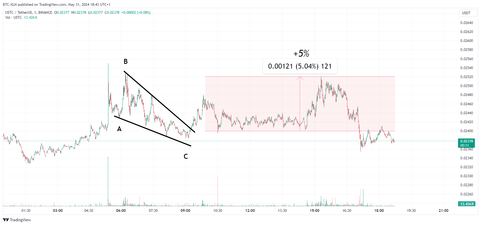 BINANCE:USTCUSDT圖表圖片，作者：BTC-XLM