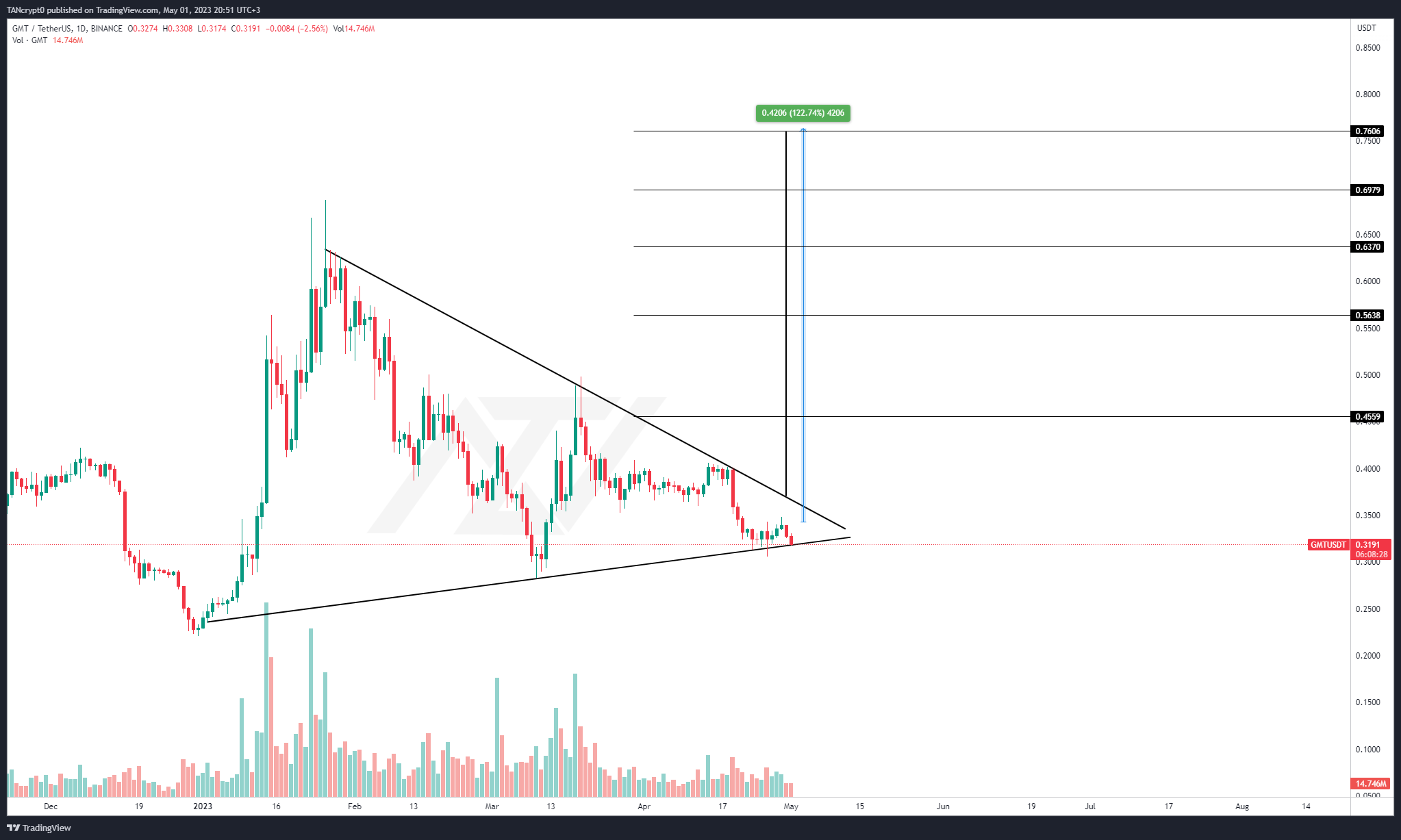 TANcrypt0 tarafından BINANCE:GMTUSDT Grafik Görseli
