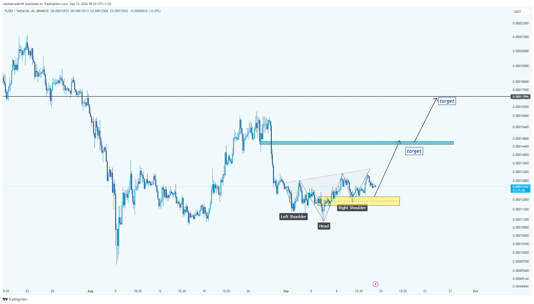 melikatrader94 tarafından BINANCE:FLOKIUSDT Grafik Görseli