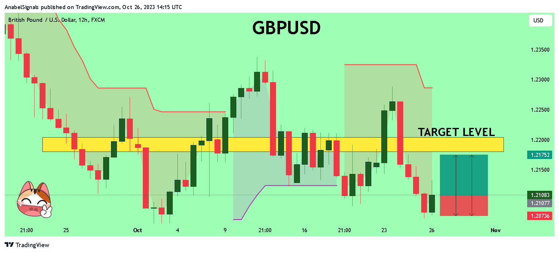 Imej Carta FX:GBPUSD oleh AnabelSignals