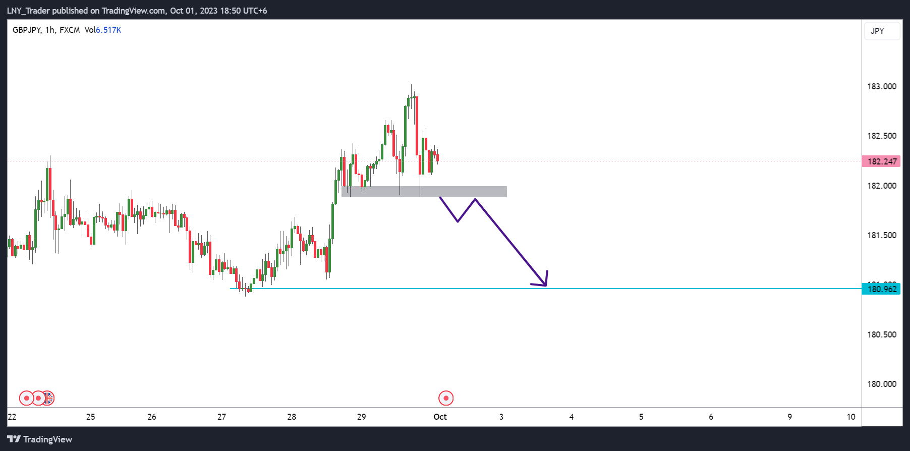 Imej Carta FX:GBPJPY oleh LNY_Trader