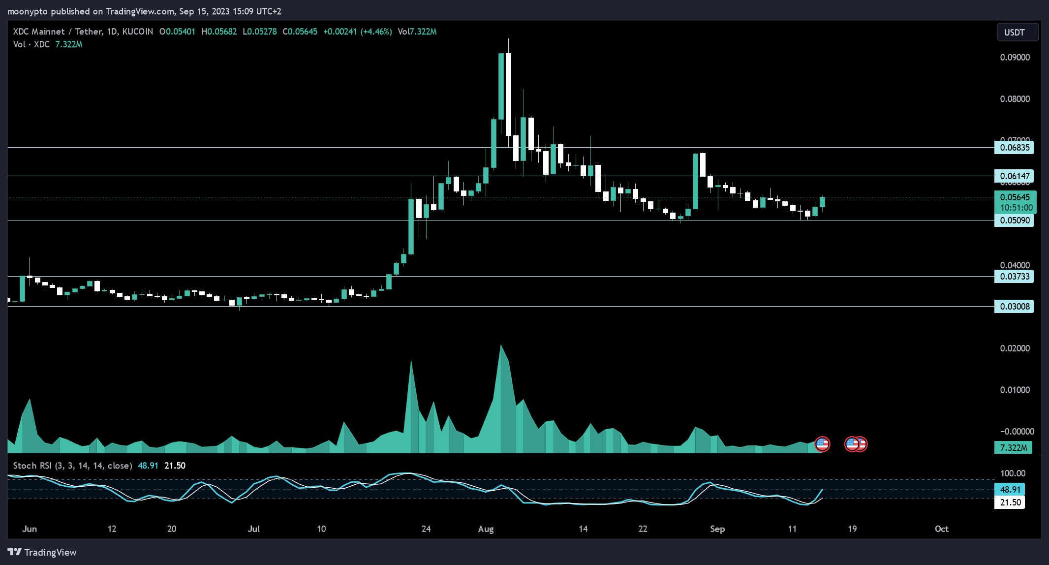 KUCOIN:XDCUSDT圖表圖片，作者：moonypto