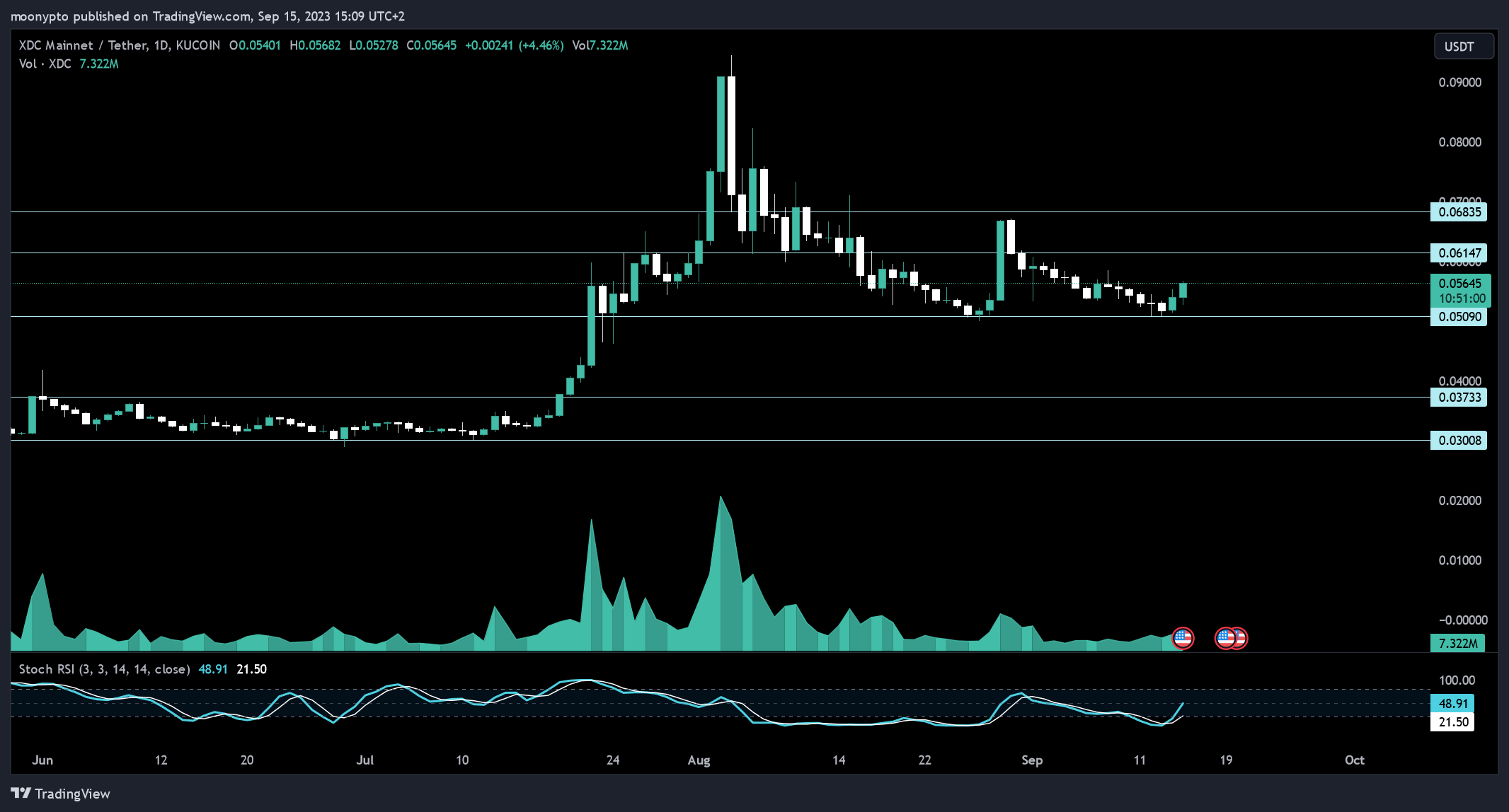 KUCOIN:XDCUSDT Chart Image by moonypto