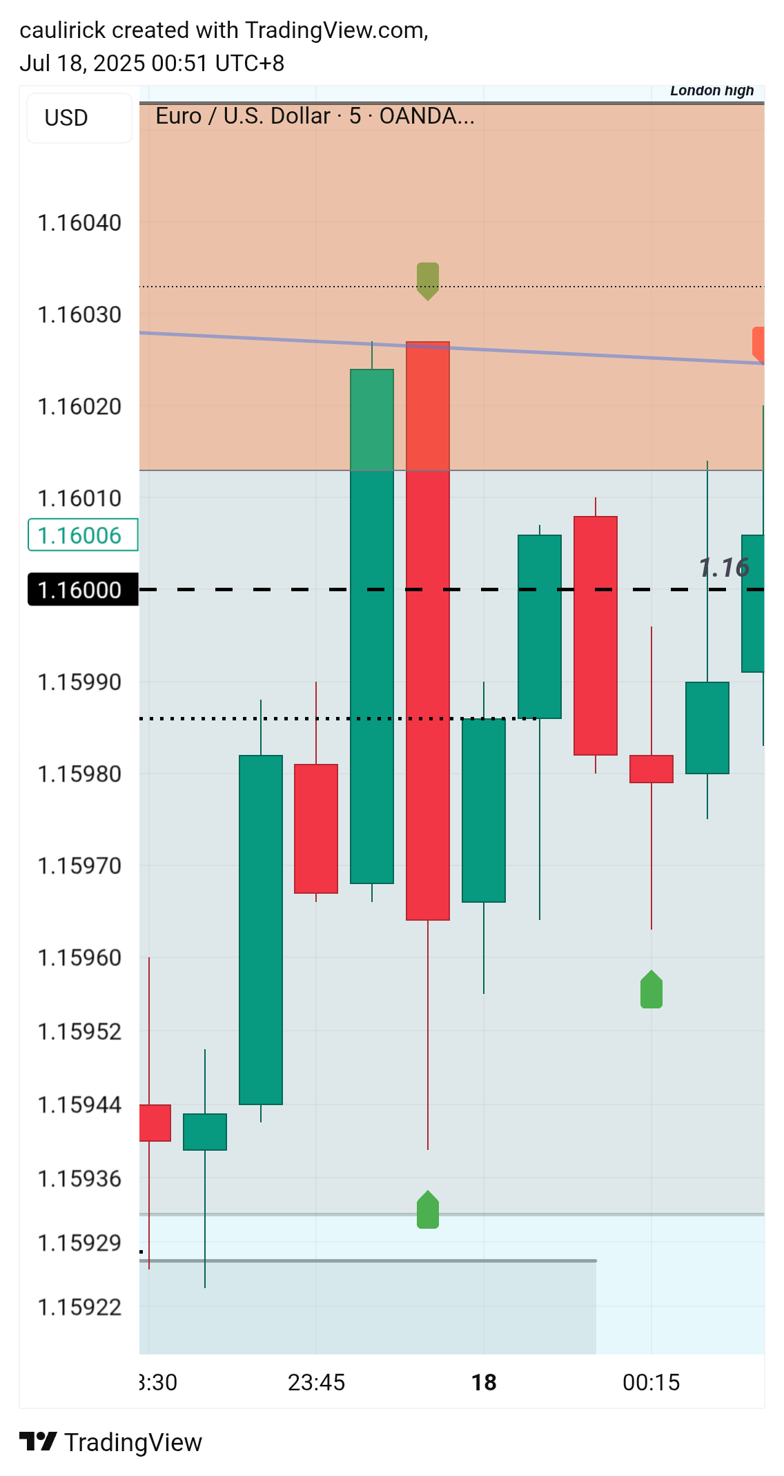 Immagine del grafico OANDA:EURUSD di caulirick
