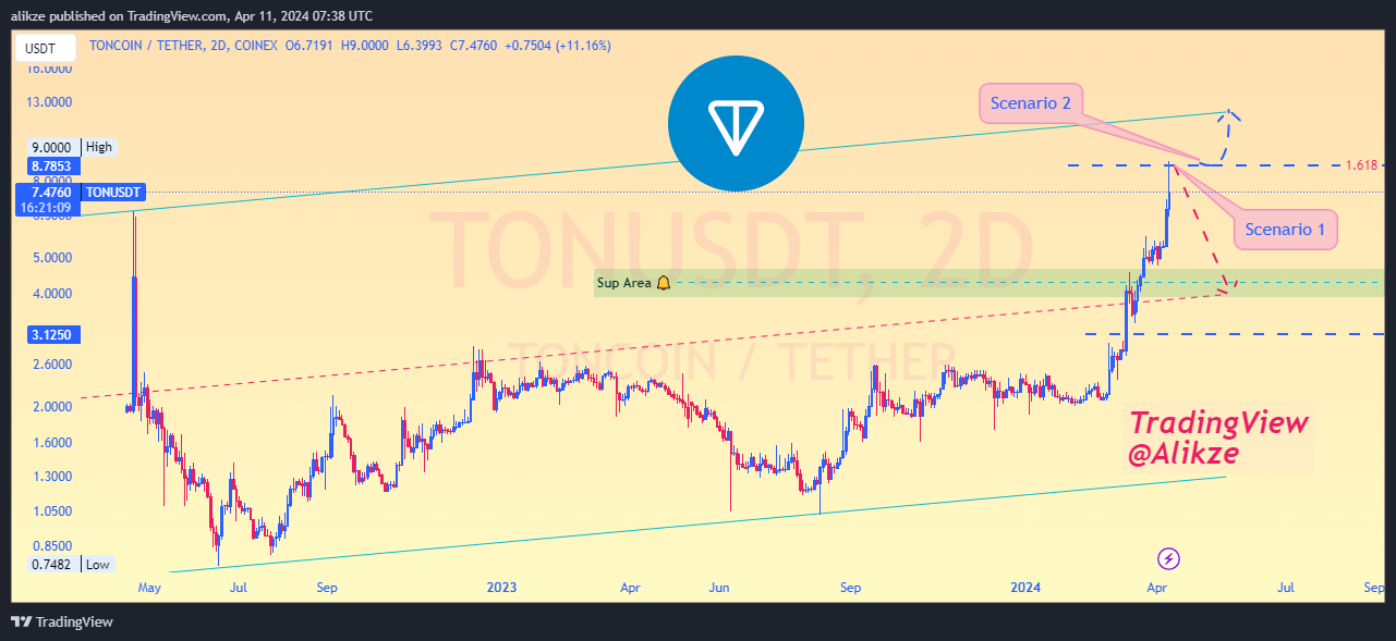 UnknownUnicorn7266498 tarafından COINEX:TONUSDT Grafik Görseli