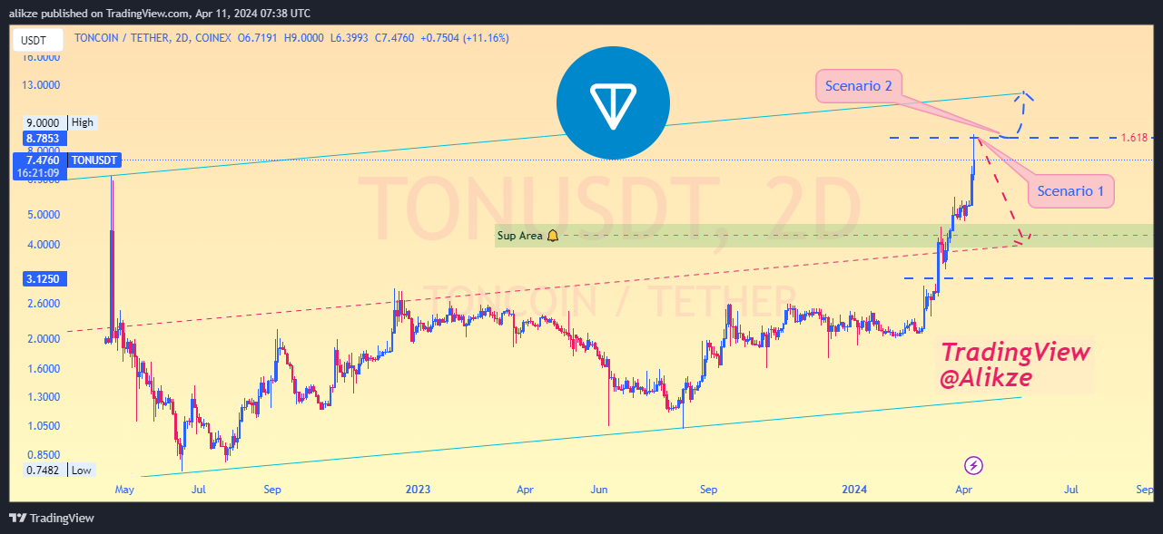 COINEX:TONUSDT Chartbild von alikze