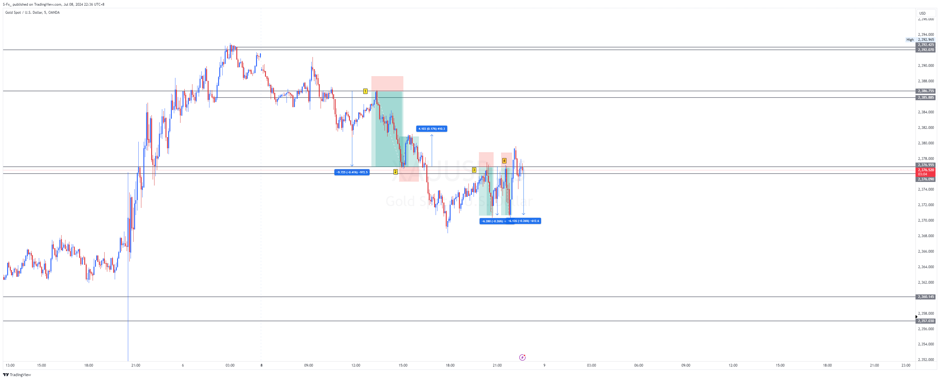 S-Fx_ tarafından OANDA:XAUUSD Grafik Görseli