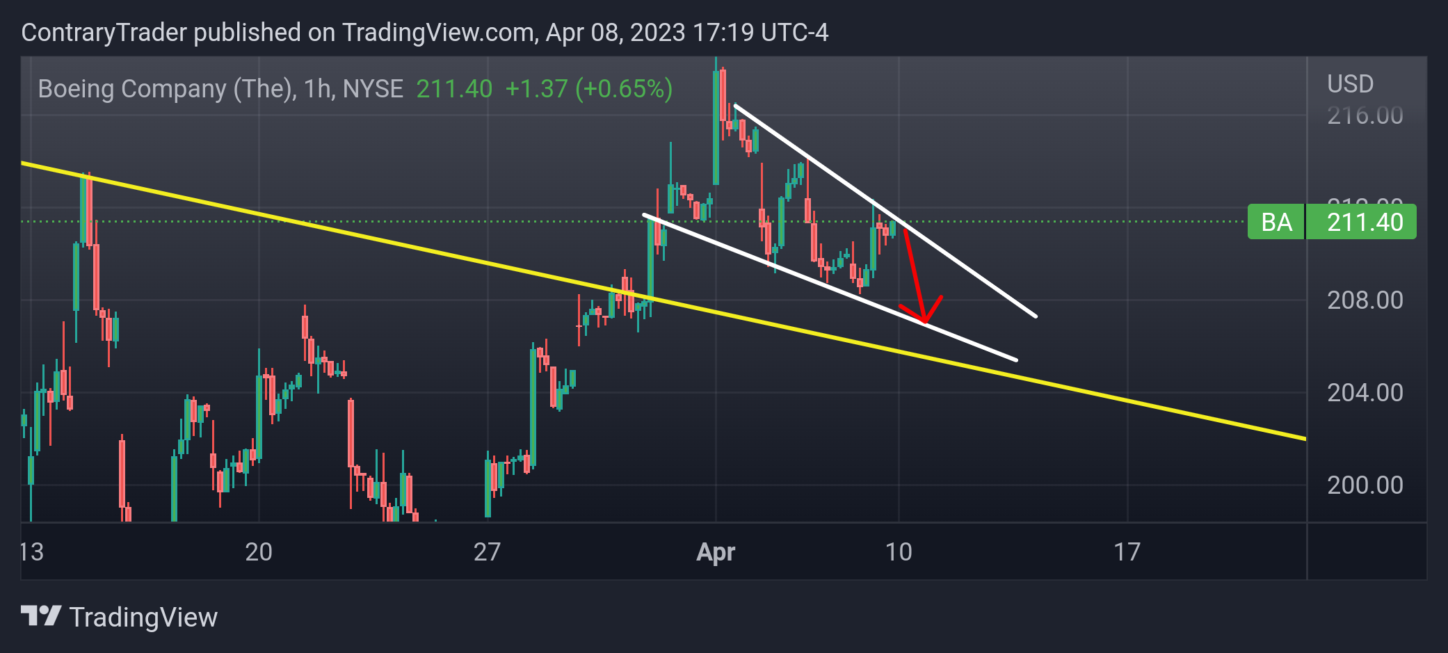 NYSE:BA圖表圖片，作者：ContraryTrader
