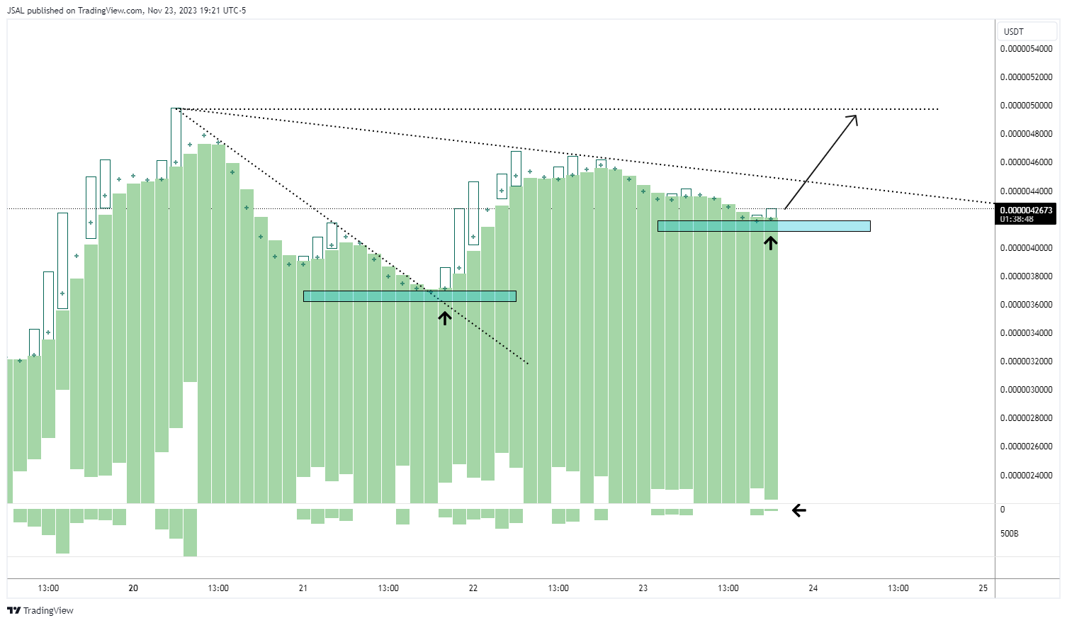 BYBIT:BONKUSDT Chart Image by JSAL