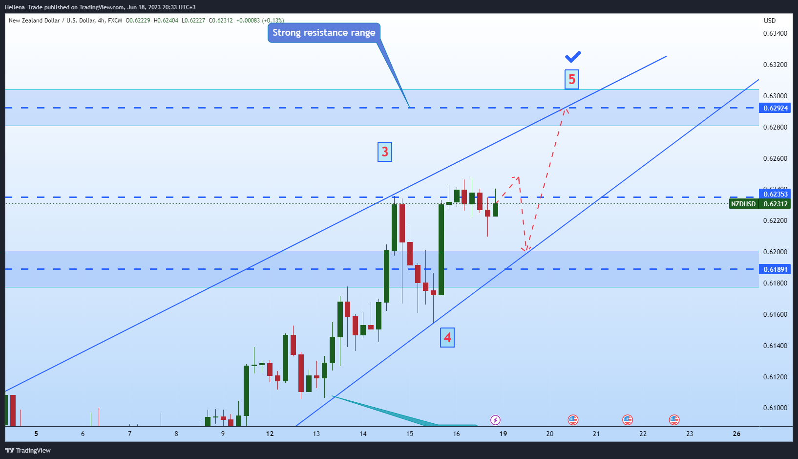Imej Carta FX:NZDUSD oleh Hellena_Trade