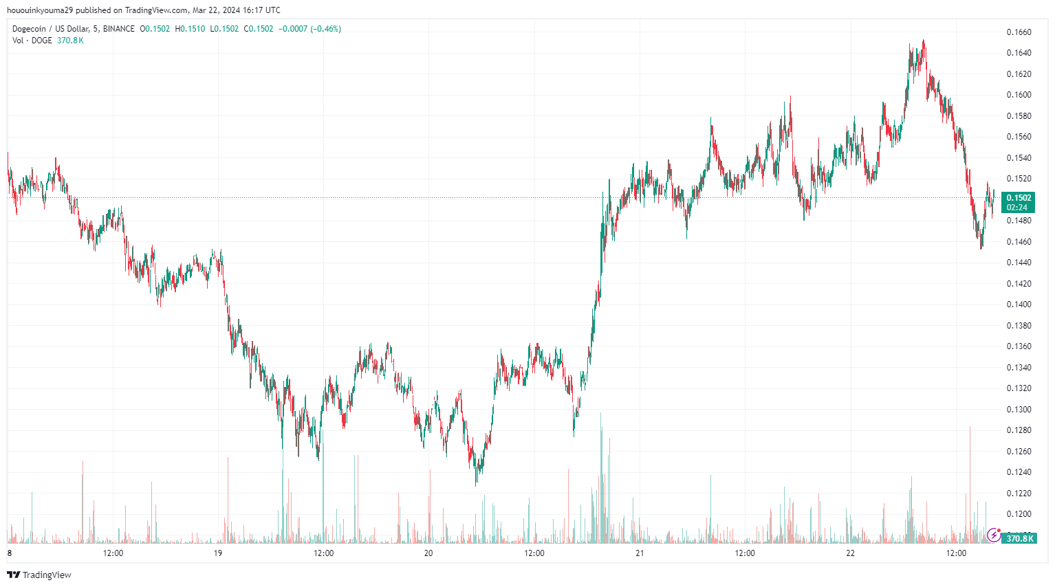 Ảnh biểu đồ BINANCE:DOGEUSD theo hououinkyouma29