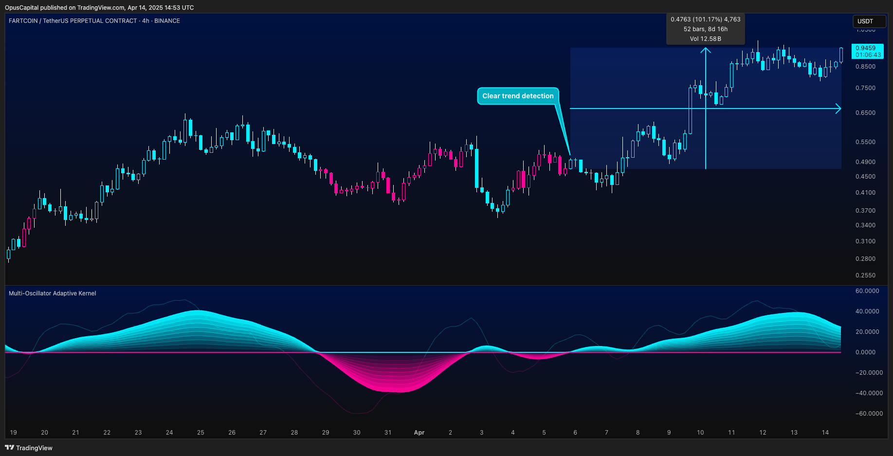 BINANCE:FARTCOINUSDT.P Chart Image by OpusCapital