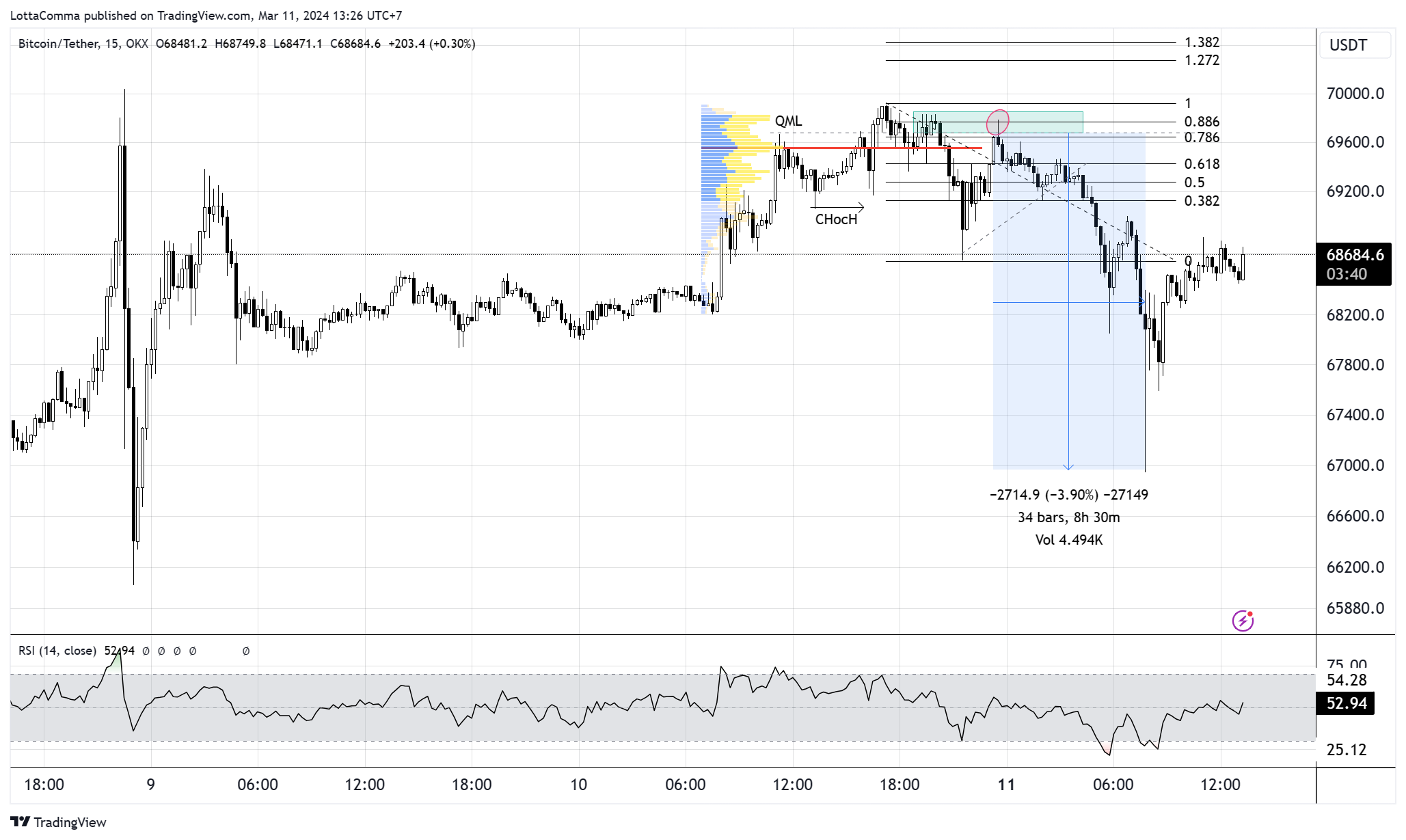 OKX:BTCUSDT Chart Image by LottaComma — TradingView