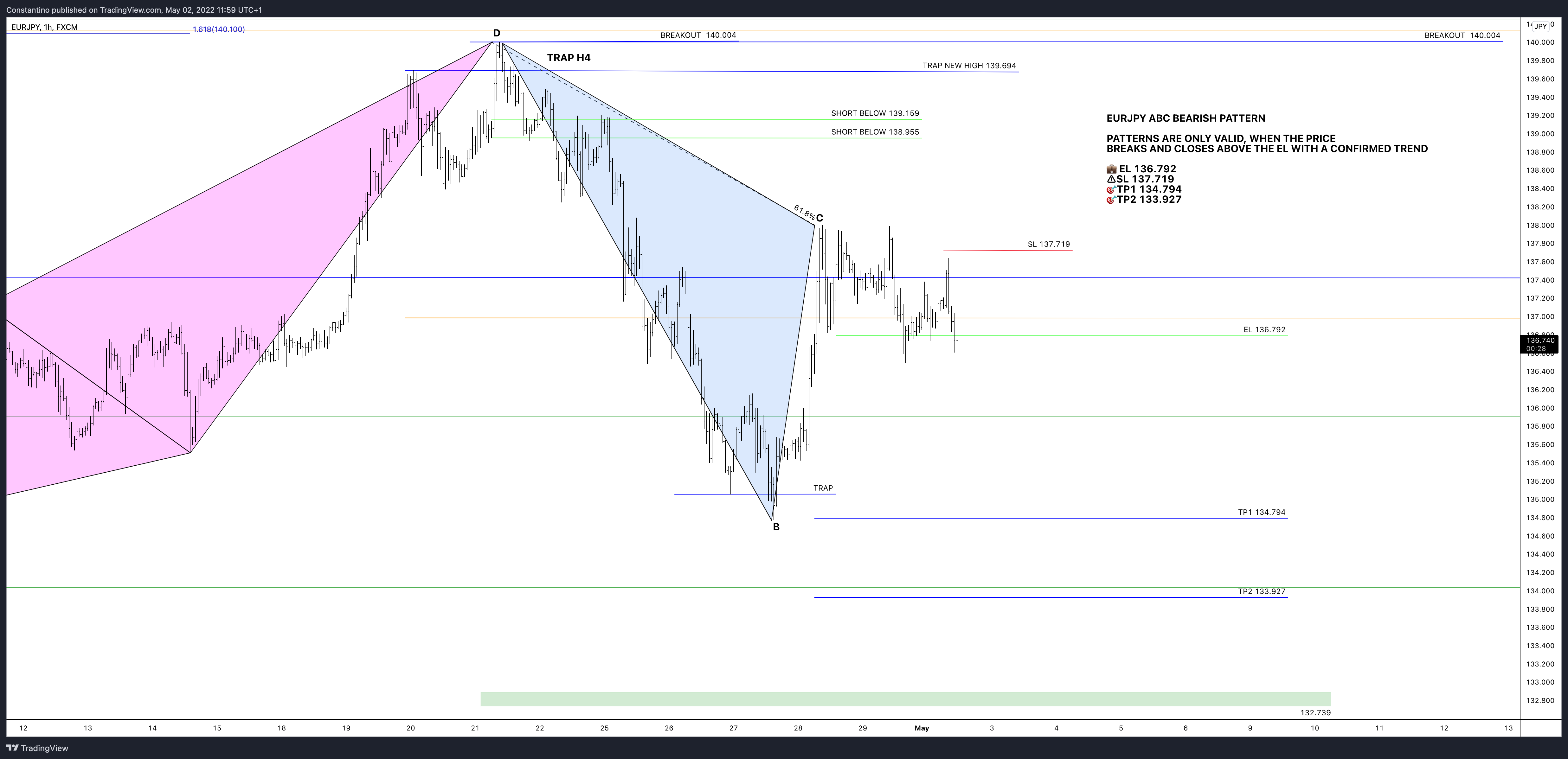 TradeChartPatternsLikeThePros tarafından FX:EURJPY Grafik Görseli