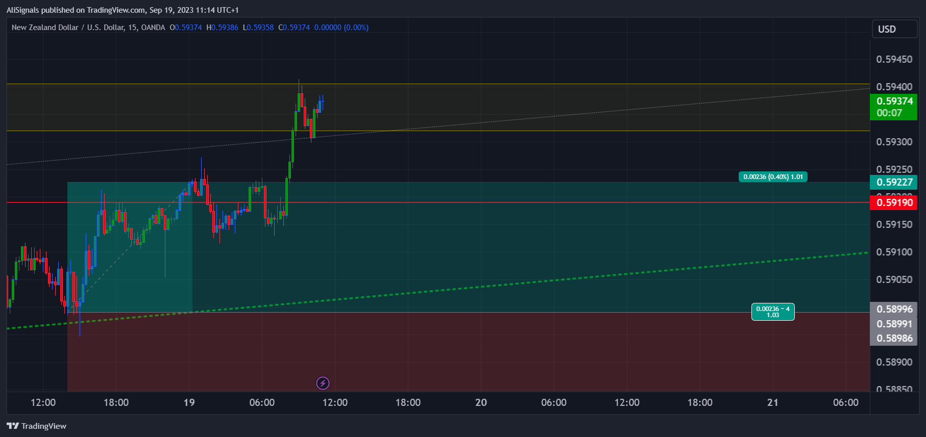 Immagine del grafico OANDA:NZDUSD di AliSignals