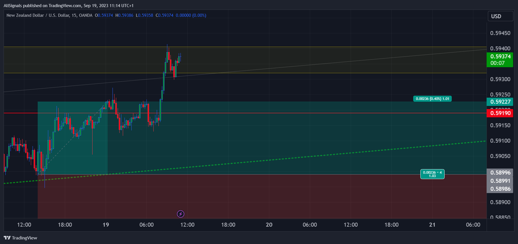 OANDA:NZDUSD Chart Image by AliSignals