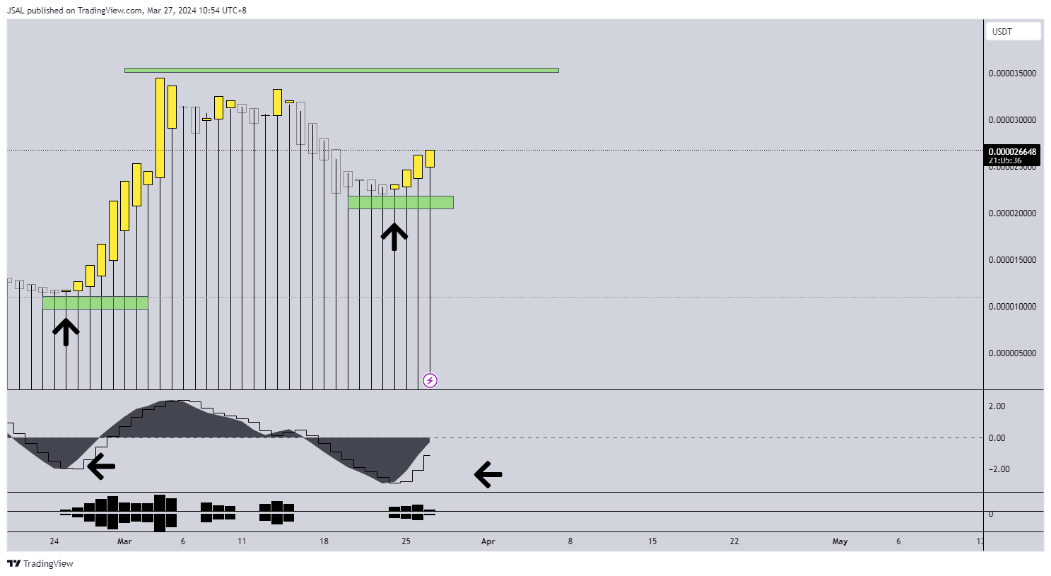 GATEIO:BONKUSDT Chart Image by JSAL