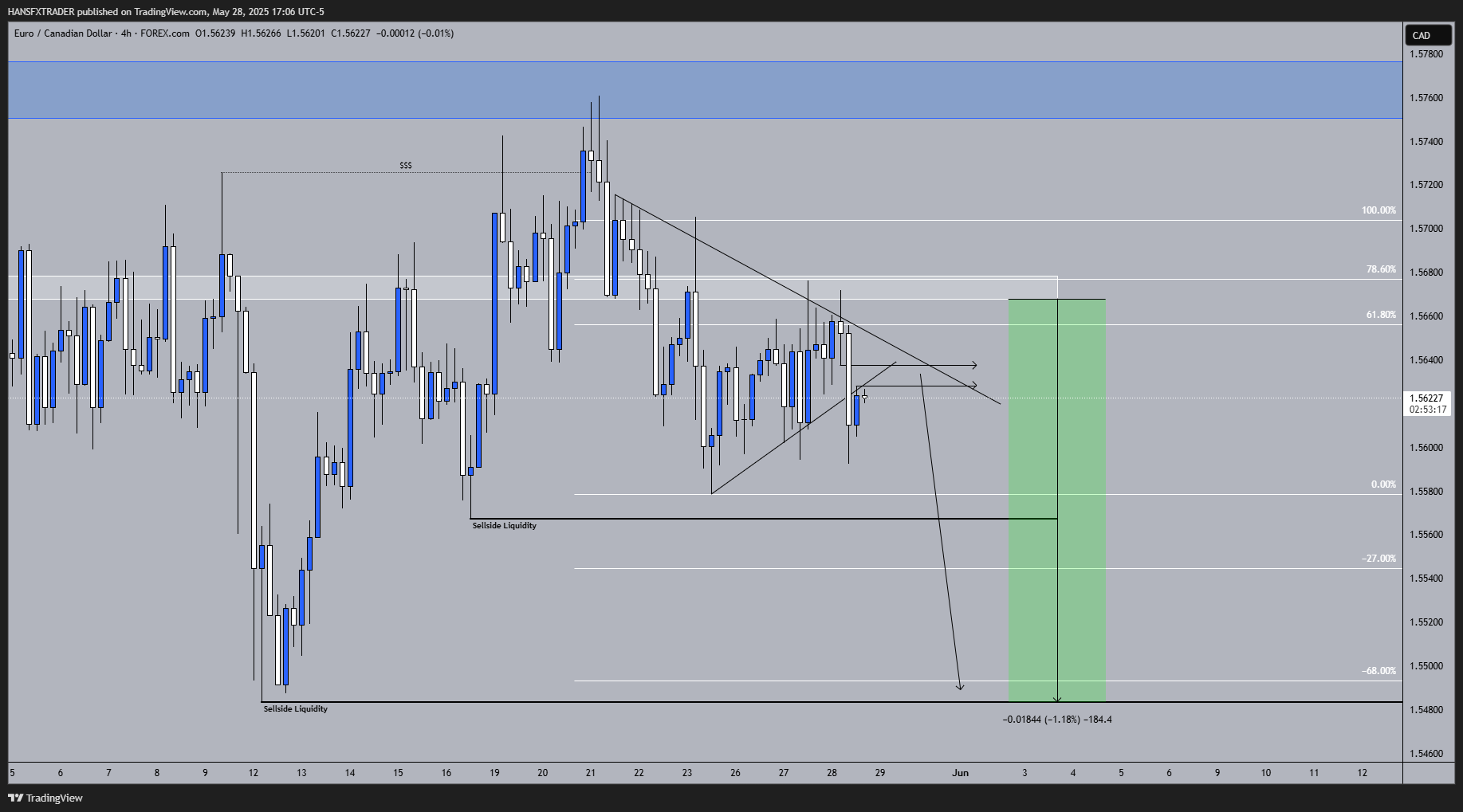 HANSFXTRADER tarafından FOREXCOM:EURCAD Grafik Görseli