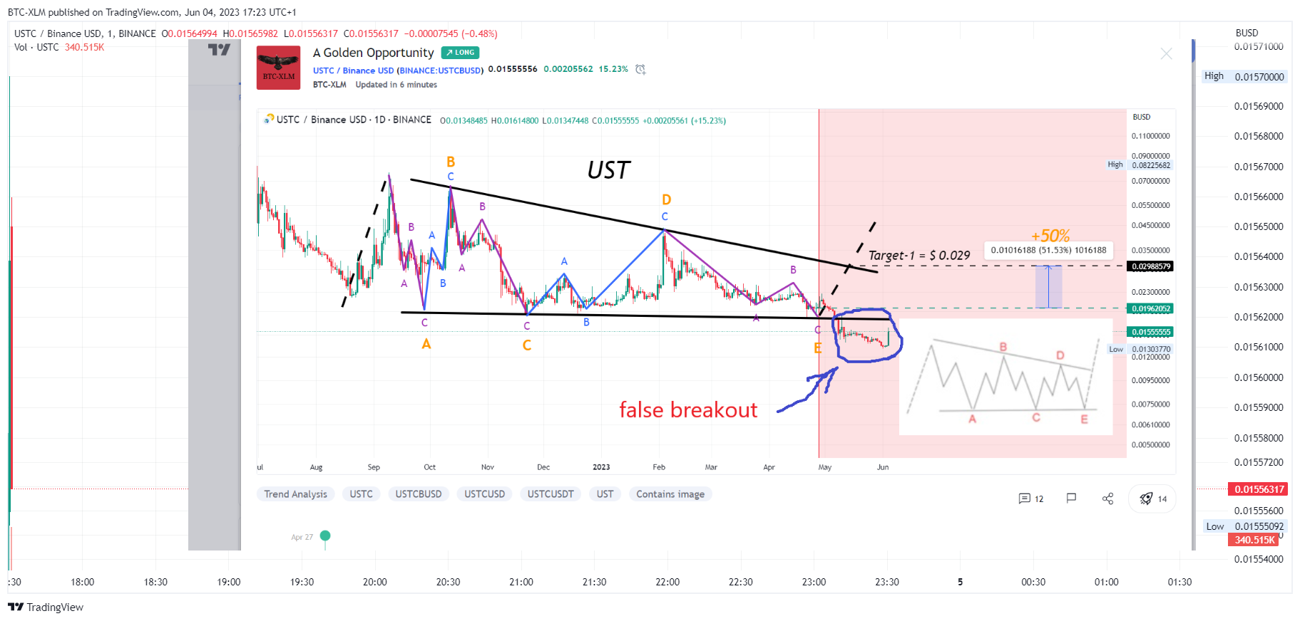BINANCE:USTCBUSD圖表圖片，作者：BTC-XLM