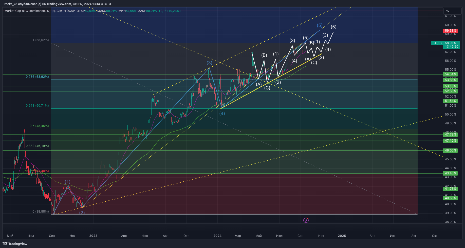 CRYPTOCAP:BTC.D Chart Image by Proekt_73