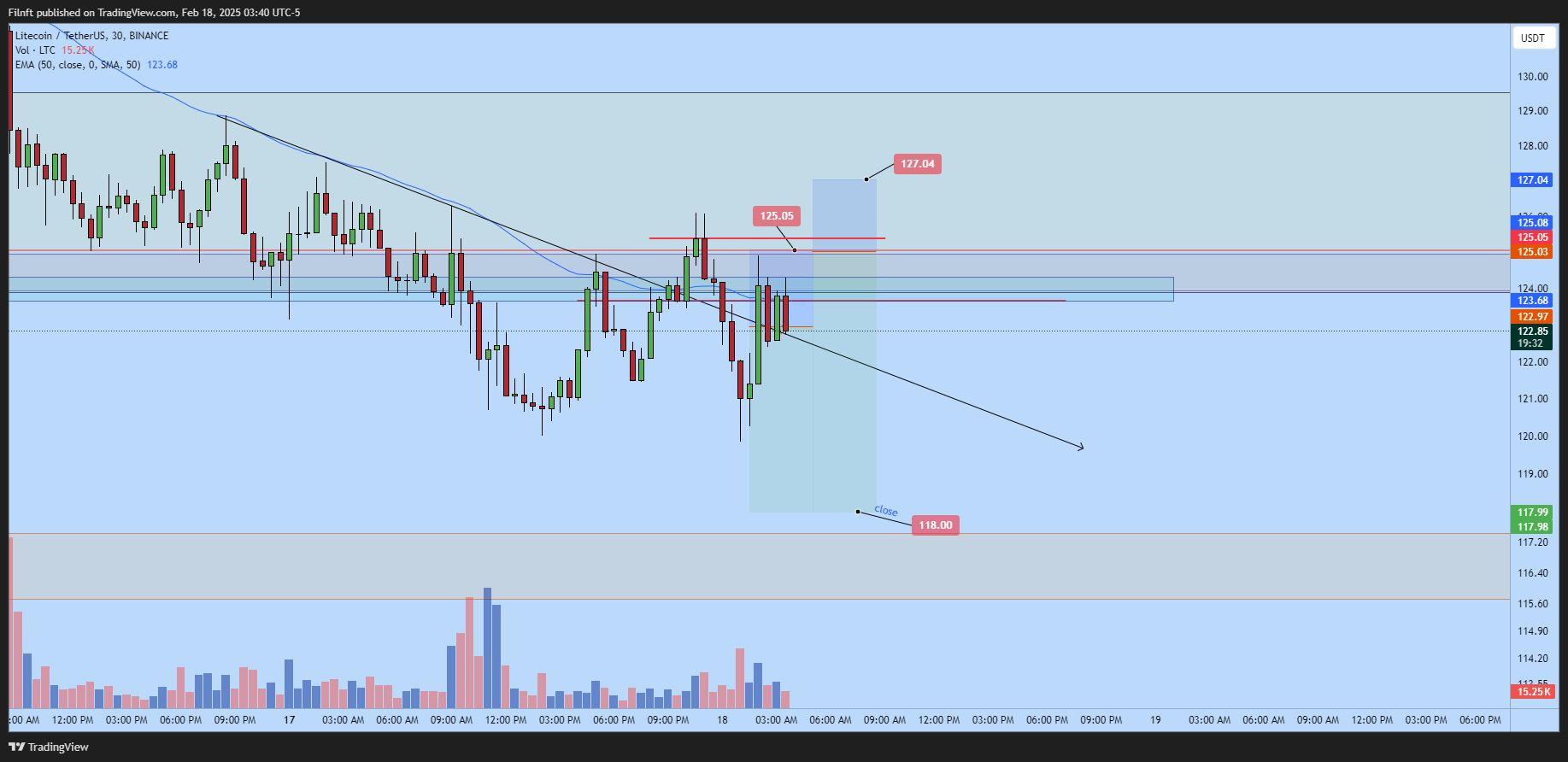 BINANCE:LTCUSDT圖表圖片，作者：Filnft