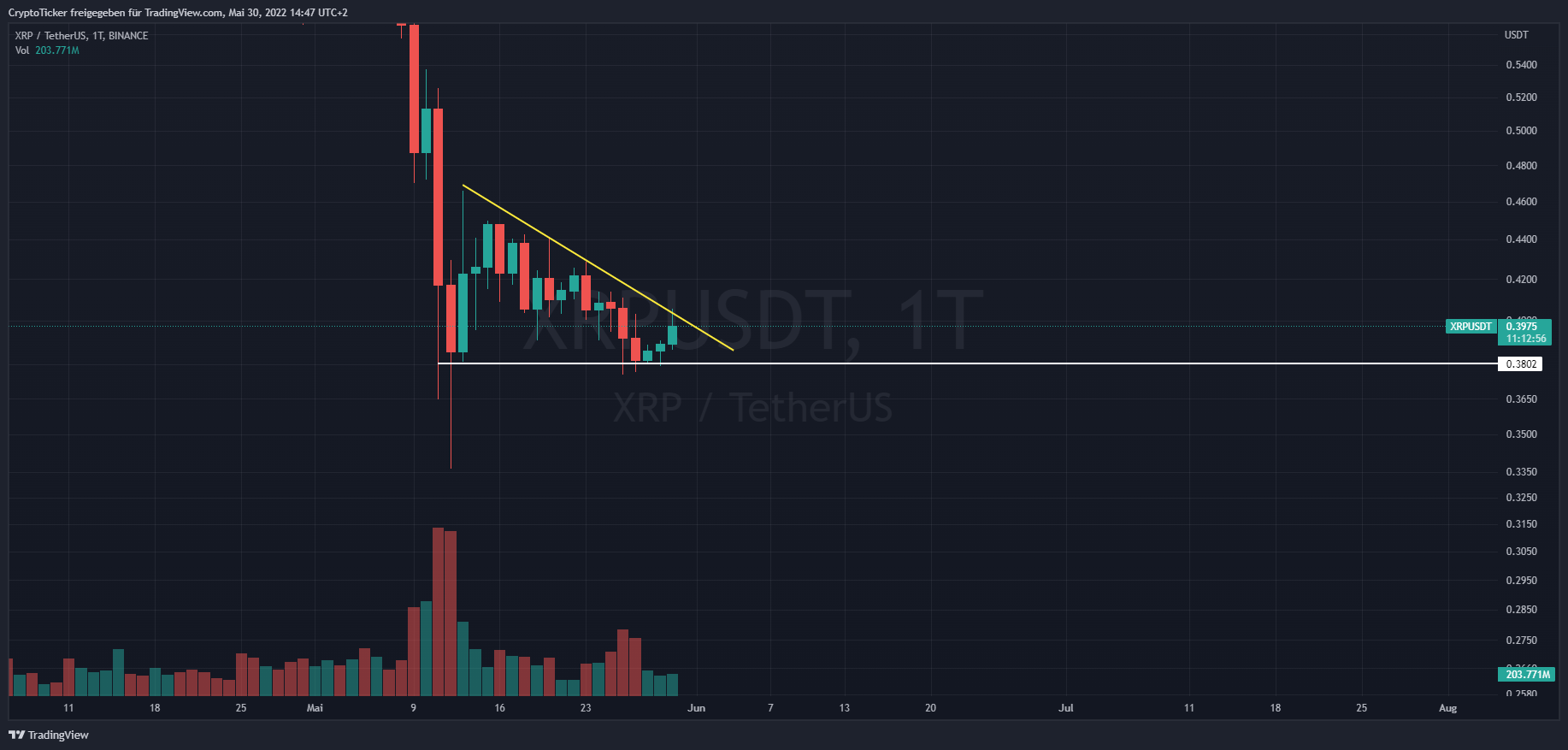 Chartbild vom Ripple Kurs mit eingezeichnetem absteigendem Dreieck