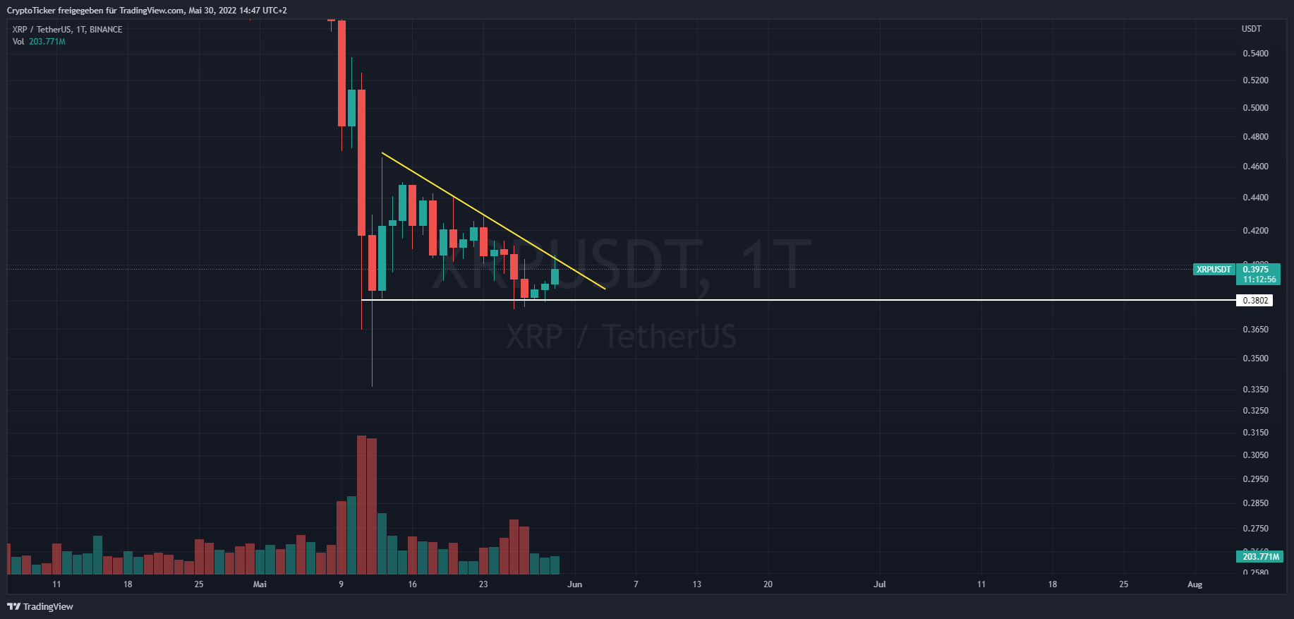 BINANCE:XRPUSDT Chartbild von CryptoTicker