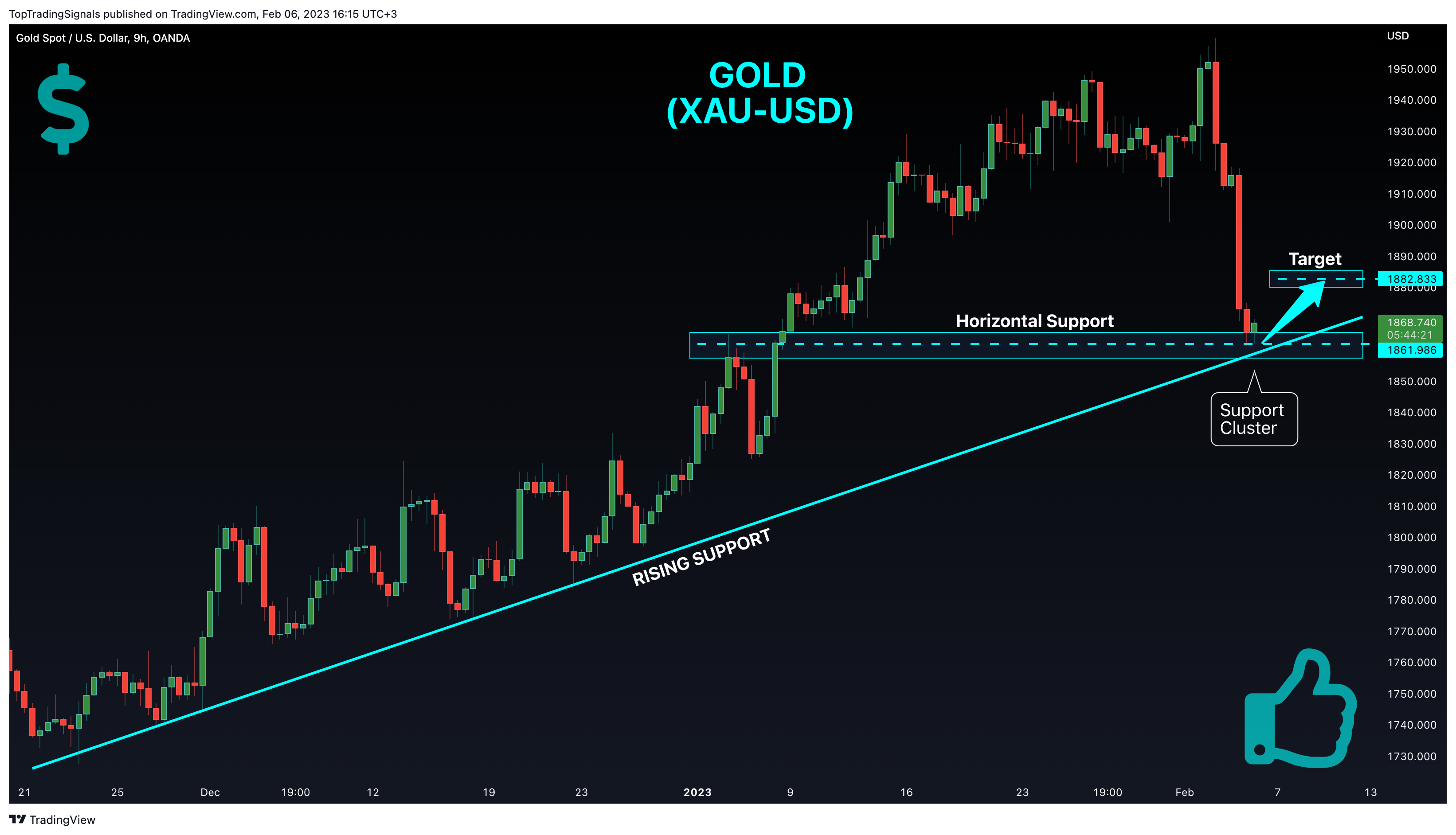 Imagem do gráfico de OANDA:XAUUSD por TopTradingSignals