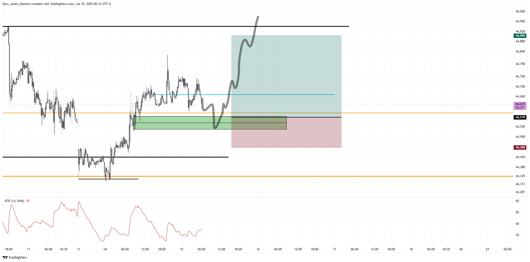 CBOT_MINI:YM1!圖表圖片，作者：Dow_Jones_Maestro