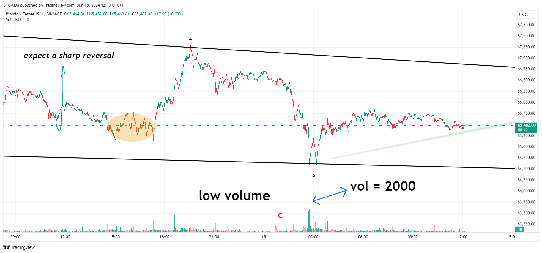 BTC-XLM tarafından BINANCE:BTCUSDT Grafik Görseli