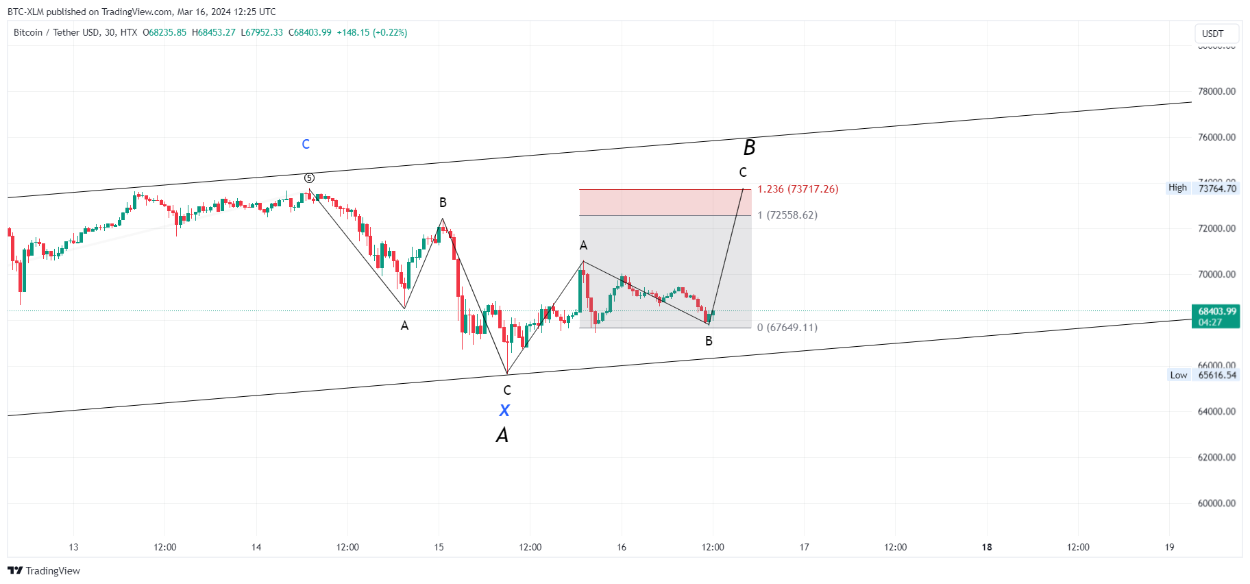 Imej Carta HTX:BTCUSDT oleh BTC-XLM