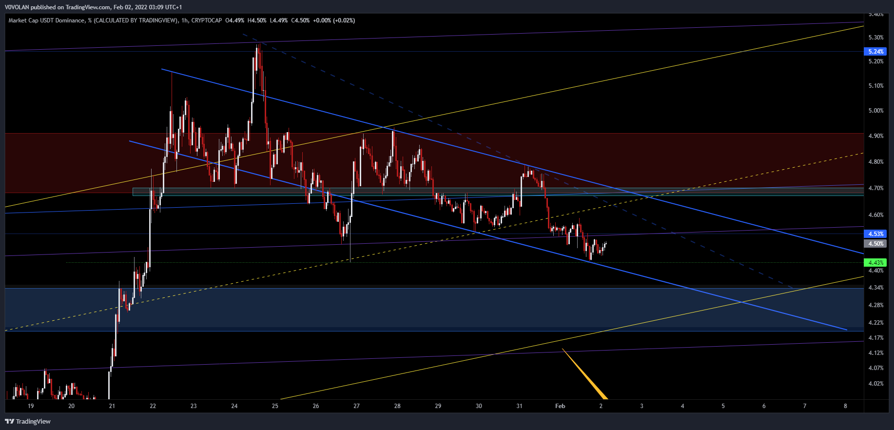 Immagine del grafico CRYPTOCAP:USDT.D di V0VOLAN
