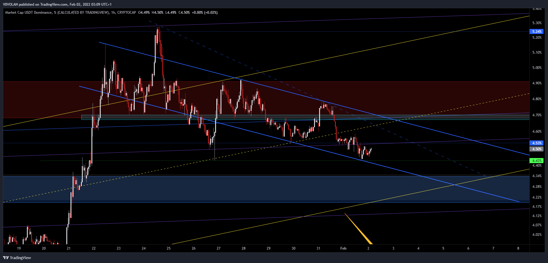 CRYPTOCAP:USDT.D Imagen de. gráfico de V0VOLAN