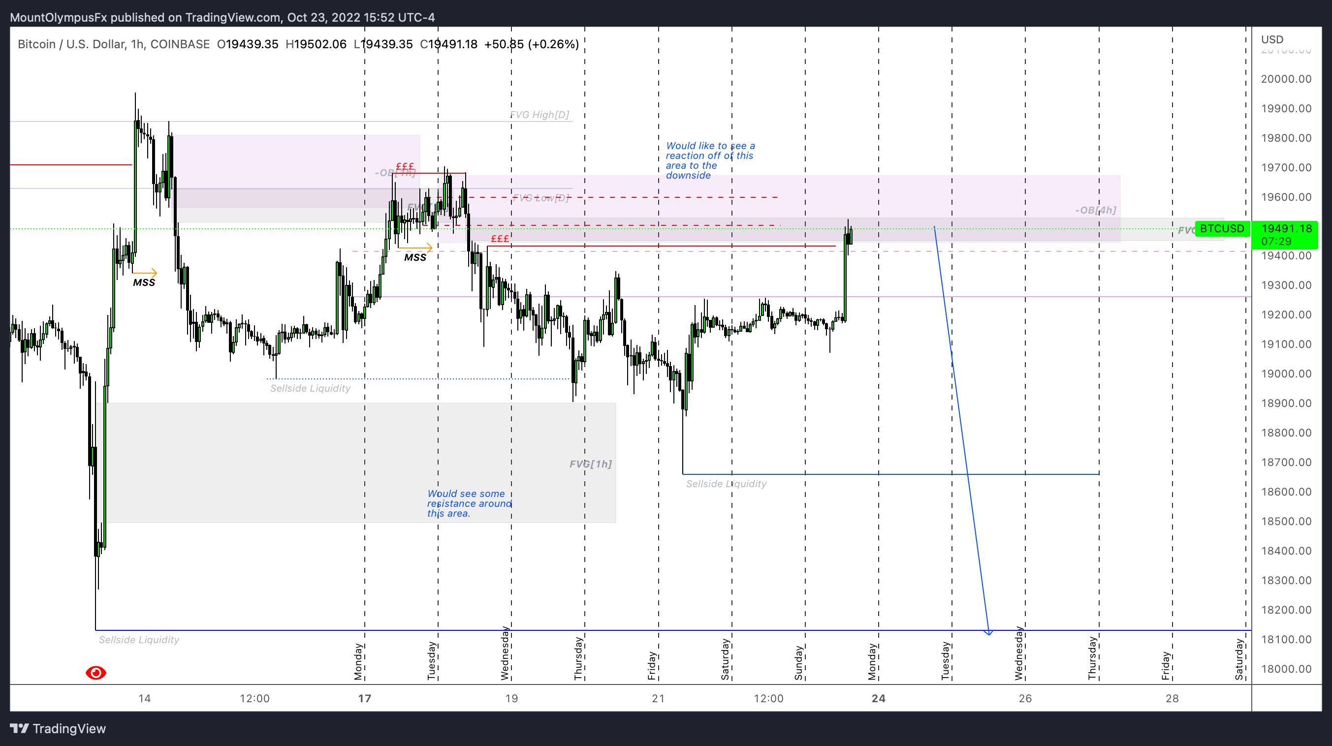 COINBASE:BTCUSD圖表圖片，作者：MountOlympusCapital