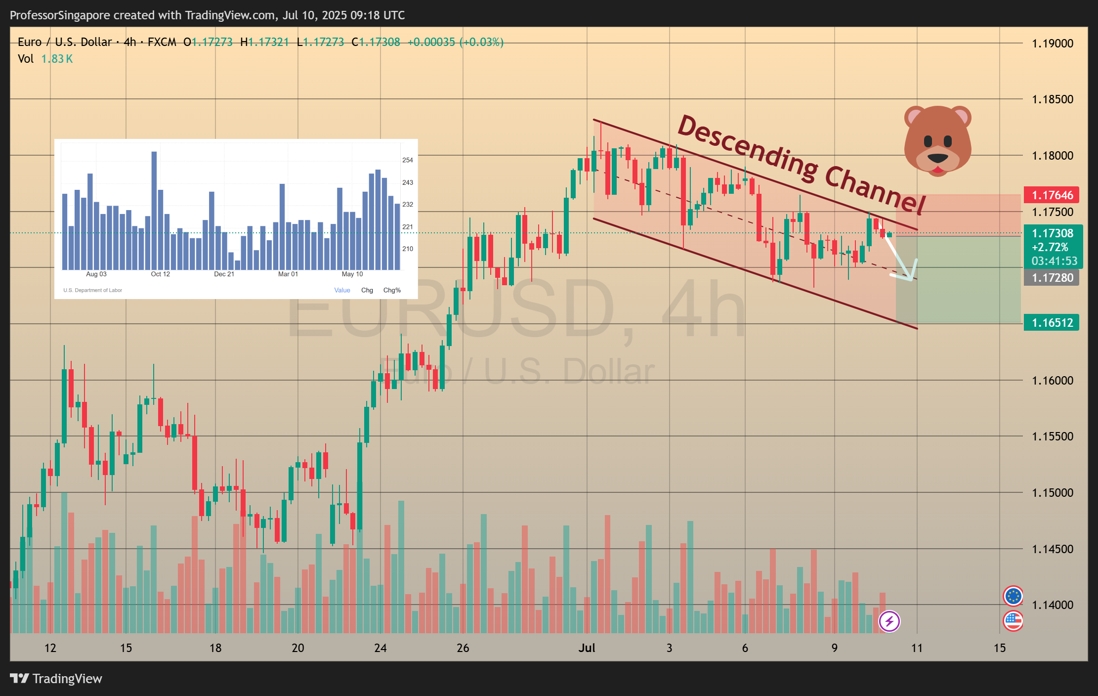 ProfessorSingapore tarafından FX:EURUSD Grafik Görseli