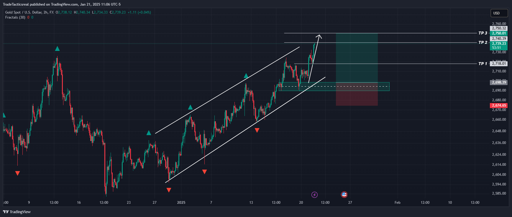 Immagine del grafico FX:XAUUSD di TradeTacticsreal