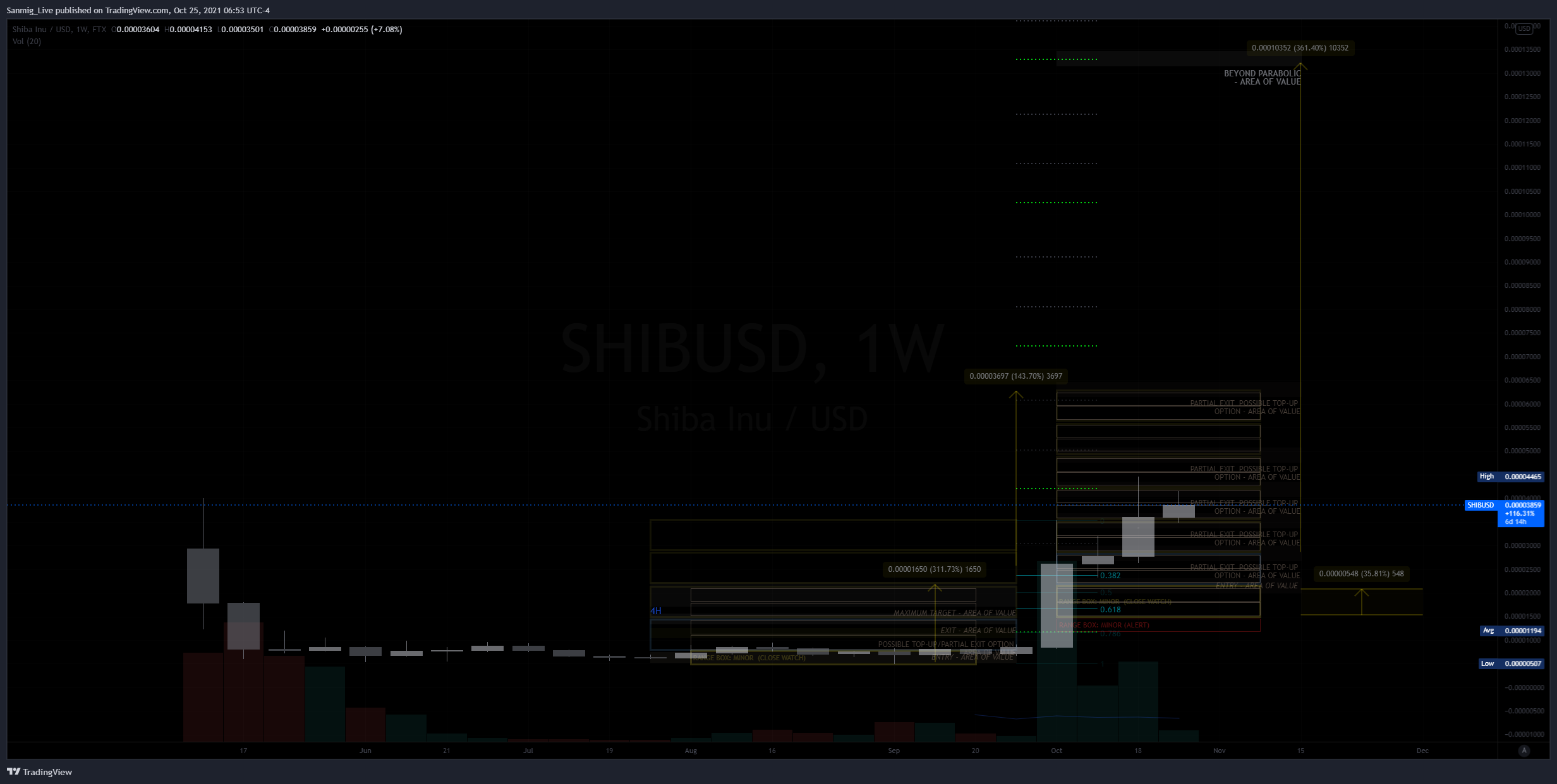 The_Crypto_Samurai tarafından FTX:SHIBUSD Grafik Görseli