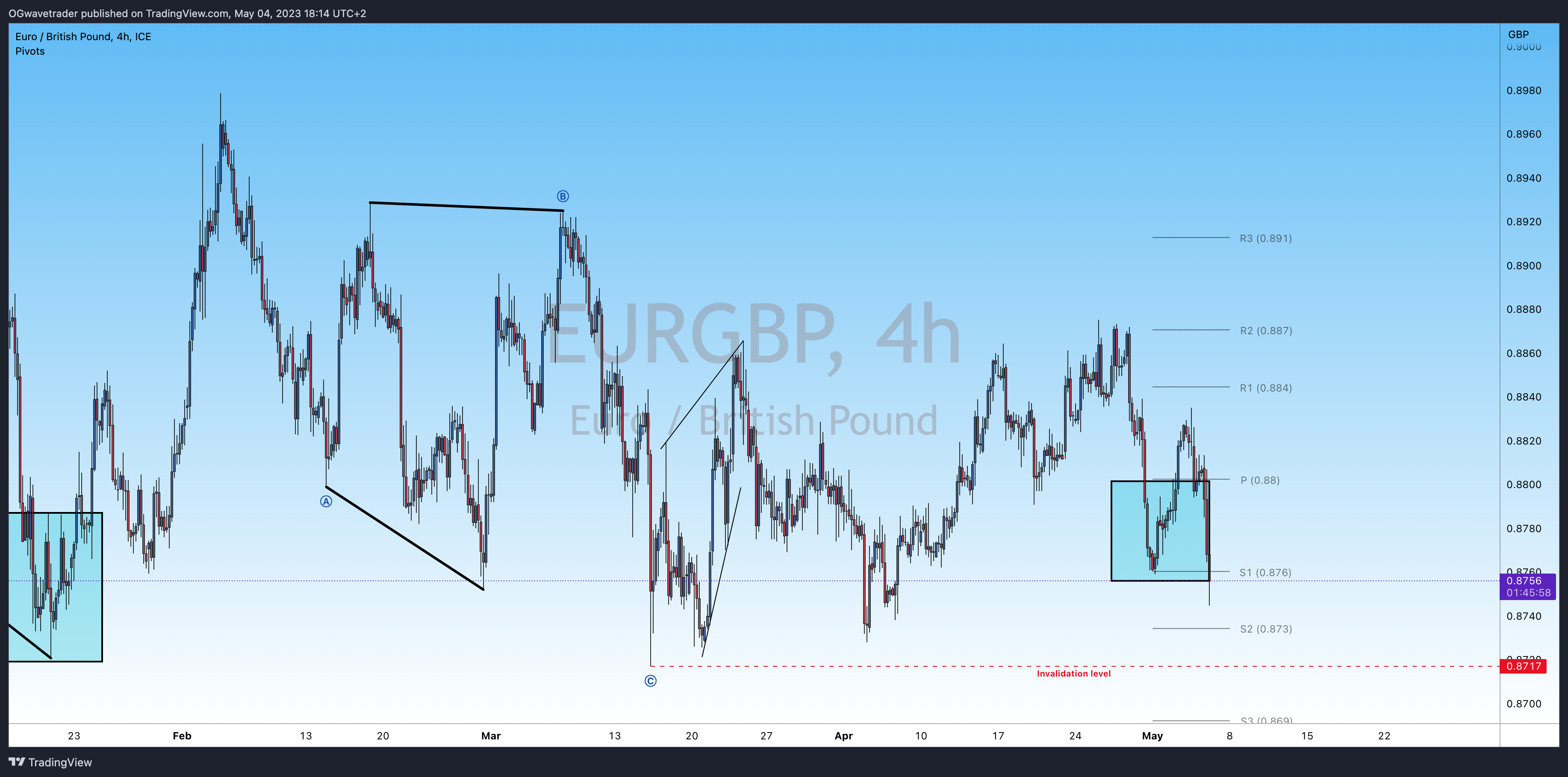 FX_IDC:EURGBP圖表圖片，作者：OGwavetrader