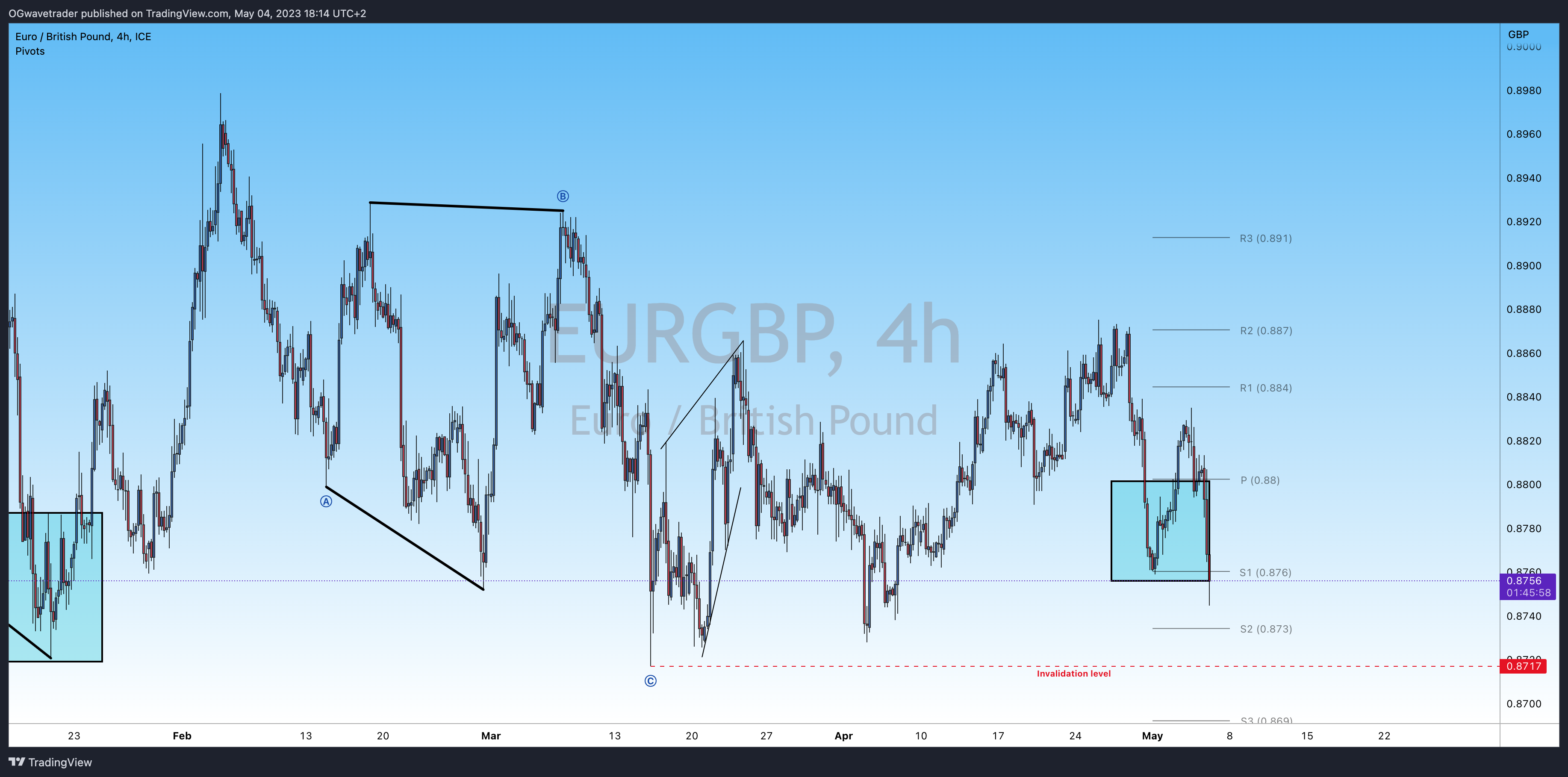 FX_IDC:EURGBP Obraz Wykresu autorstwa: OGwavetrader