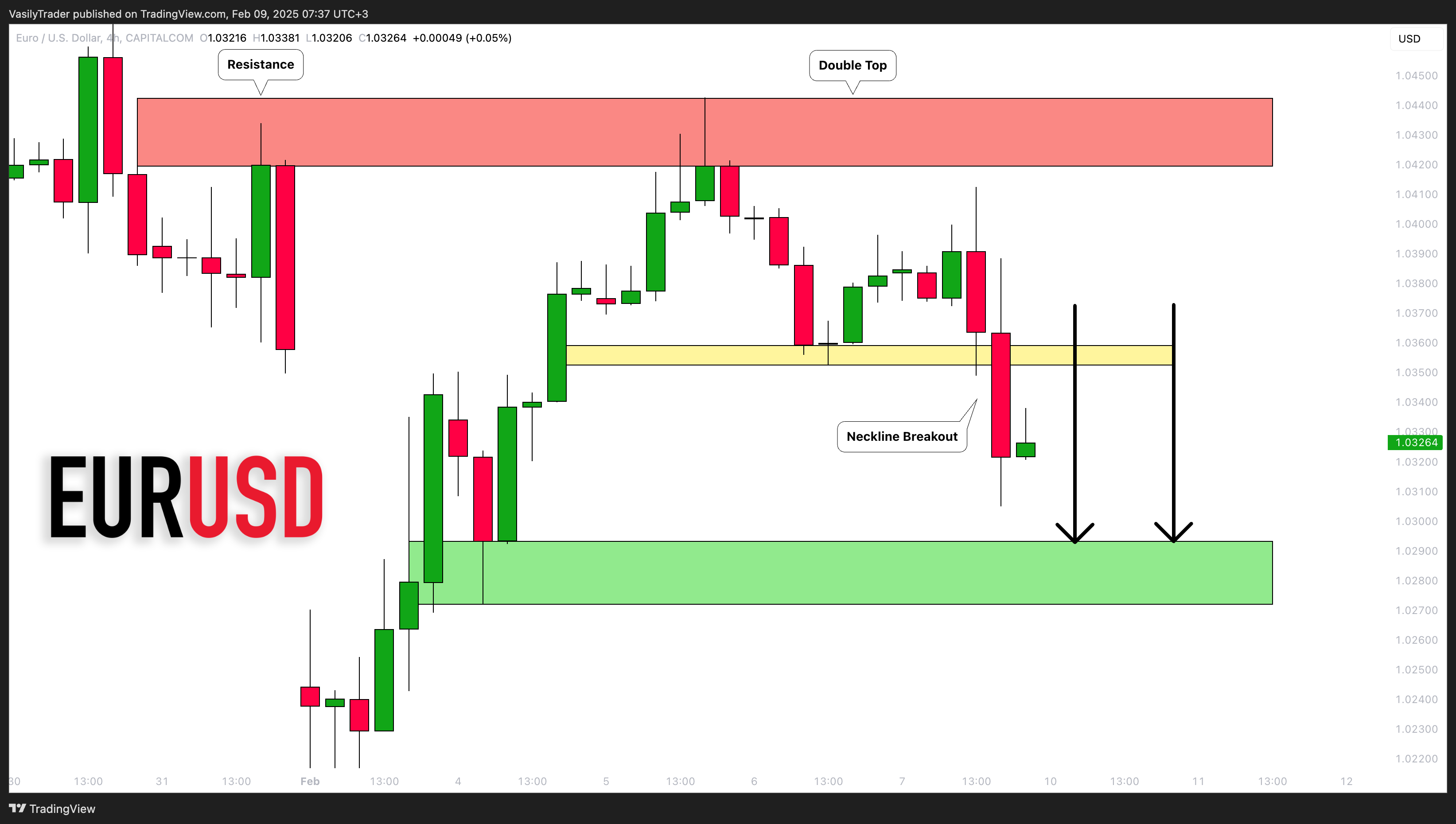 Immagine del grafico CAPITALCOM:EURUSD di VasilyTrader