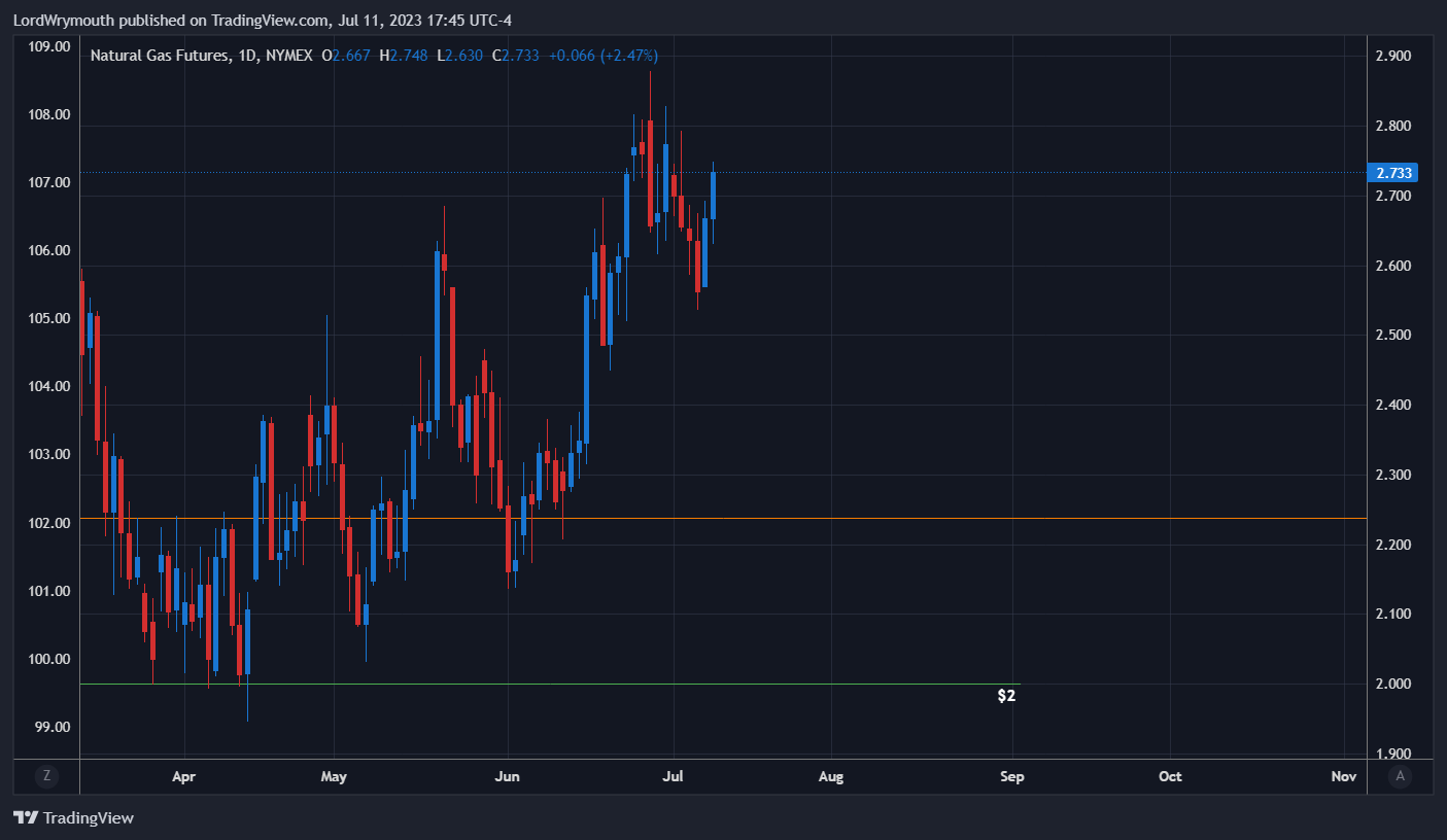 Immagine del grafico NYMEX:NG1! di LordWrymouth