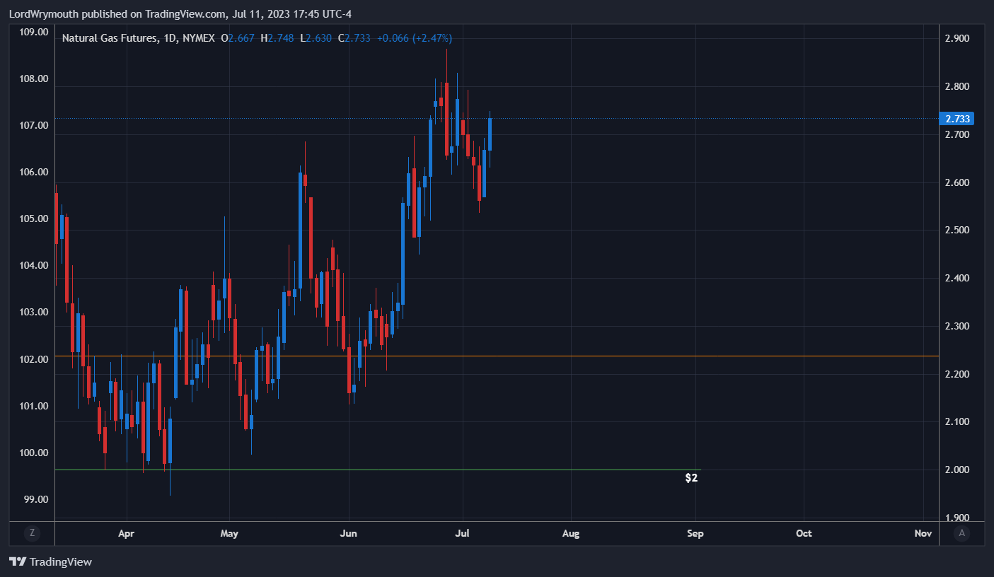 NYMEX:NG1! Chart Image by LordWrymouth