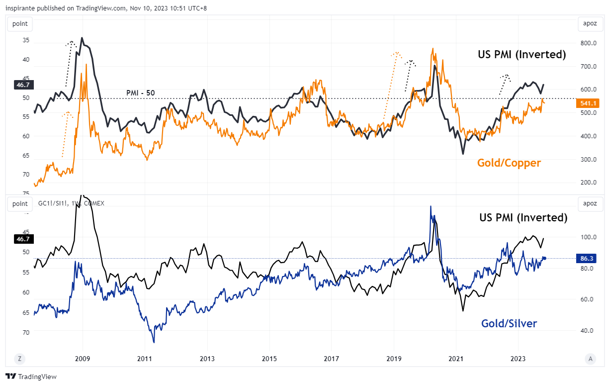 COMEX:GC1!/COMEX:SI1! Chart Image by inspirante